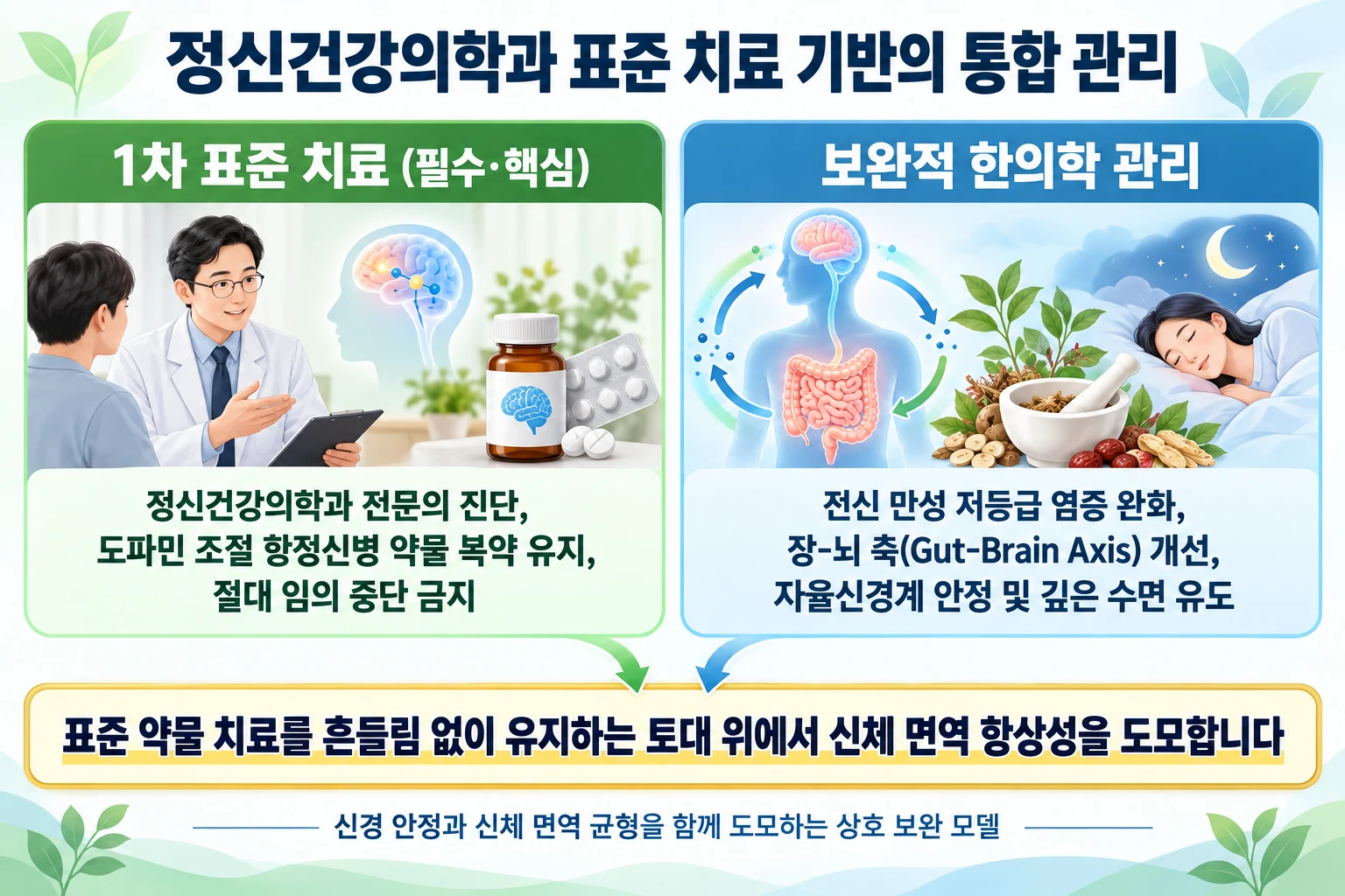 정신건강의학과 전문의의 정확한 진단과 표준 항정신병 약물 복용을 필수 기반으로 두고 전신 만성 저등급 염증 완화 장뇌축 환경 개선 자율신경 안정을 보완하는 다학제 통합 관리 모델 다이어그램