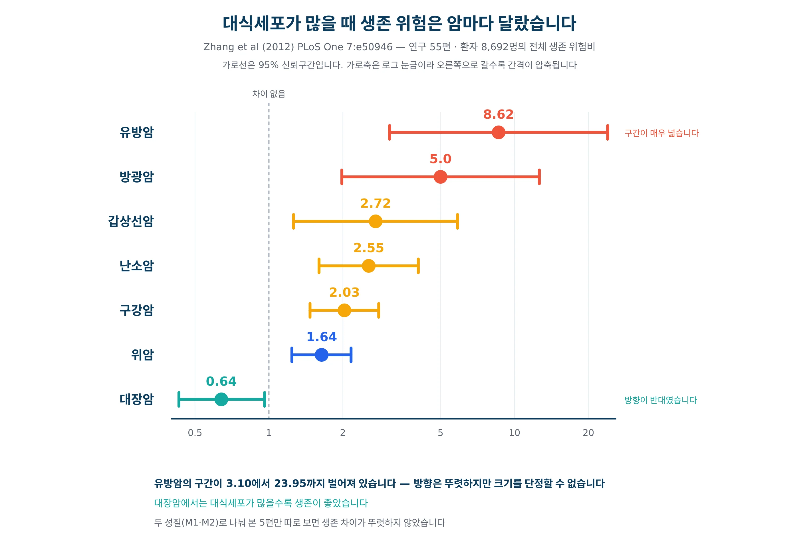 암 종류별로 대식세포가 많을 때 생존 위험이 달라지는 정도를 그린 그래프