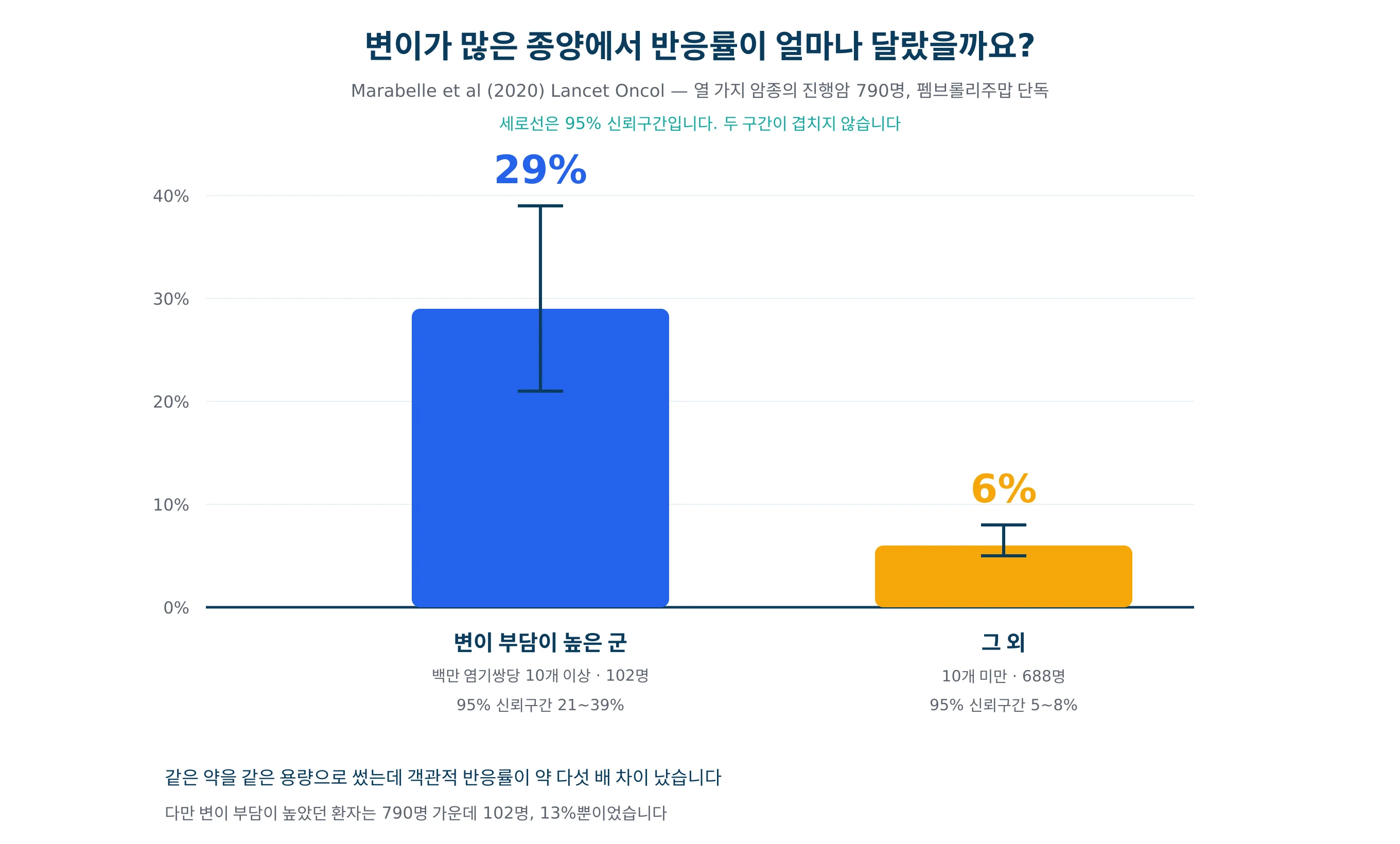 변이 부담이 높은 군과 그렇지 않은 군의 면역치료 반응률을 그린 그래프