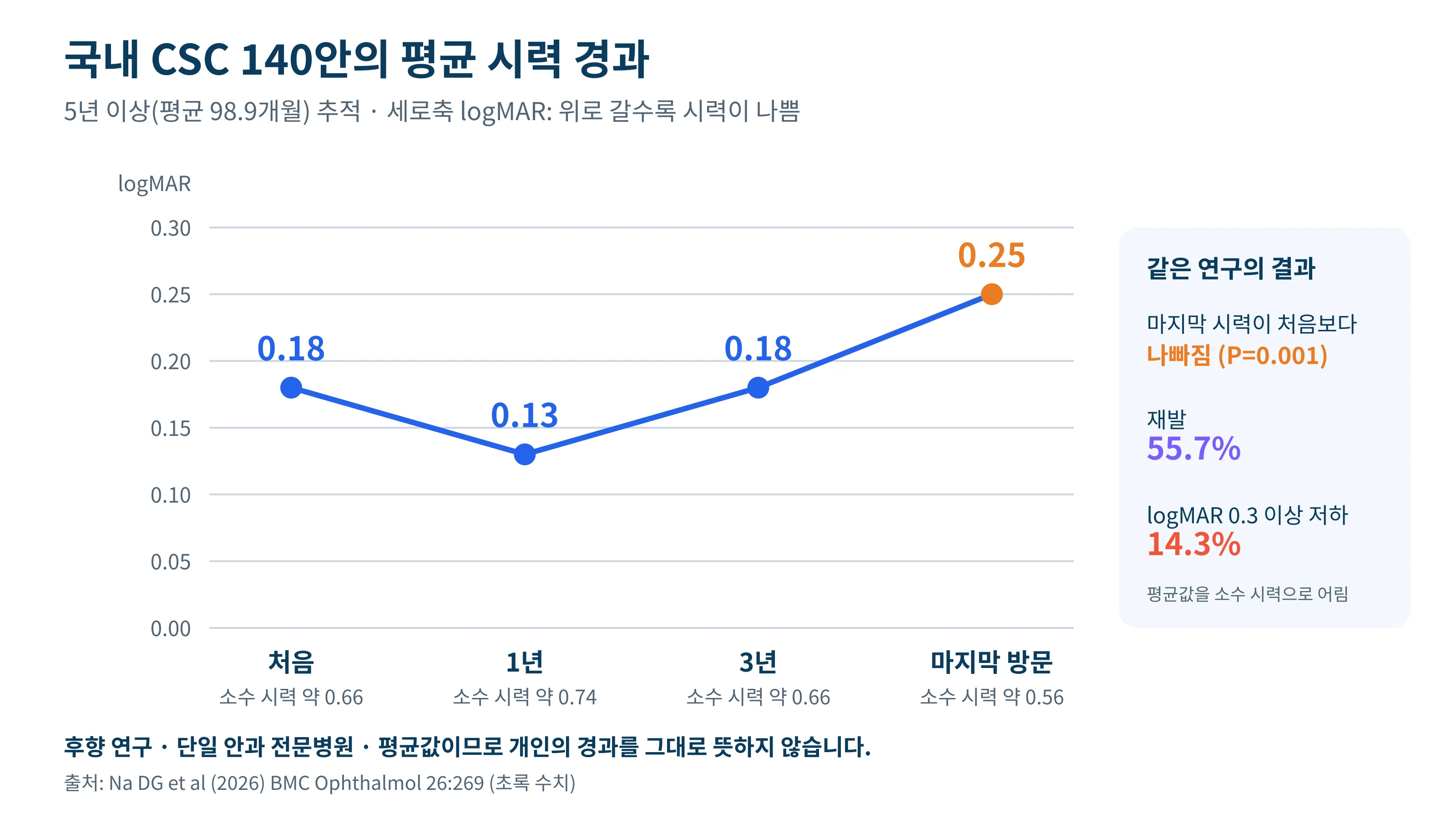 국내 CSC 140안의 평균 logMAR 시력이 처음 0.18에서 1년 0.13, 3년 0.18, 마지막 방문 0.25로 변한 경과를 소수 시력과 함께 보여 주는 그래프