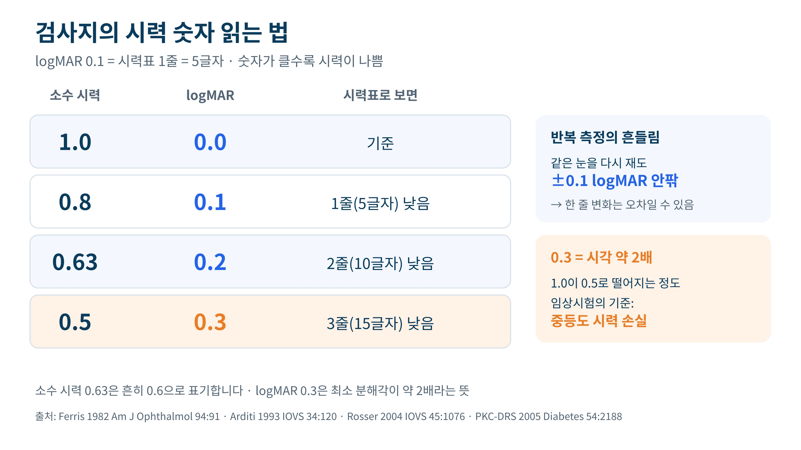 소수 시력 1.0, 0.8, 0.63, 0.5와 logMAR 0.0, 0.1, 0.2, 0.3의 대응 관계와 반복 측정 오차 범위, 중등도 시력 손실 기준을 함께 보여 주는 도표
