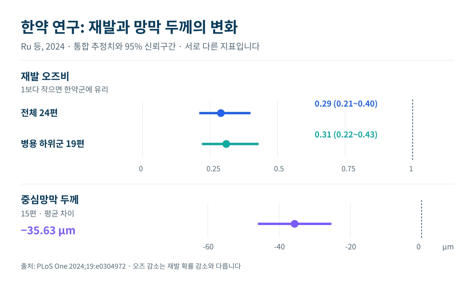한약 연구의 재발 오즈와 중심망막 두께 차이를 신뢰구간과 함께 표시한 그래프