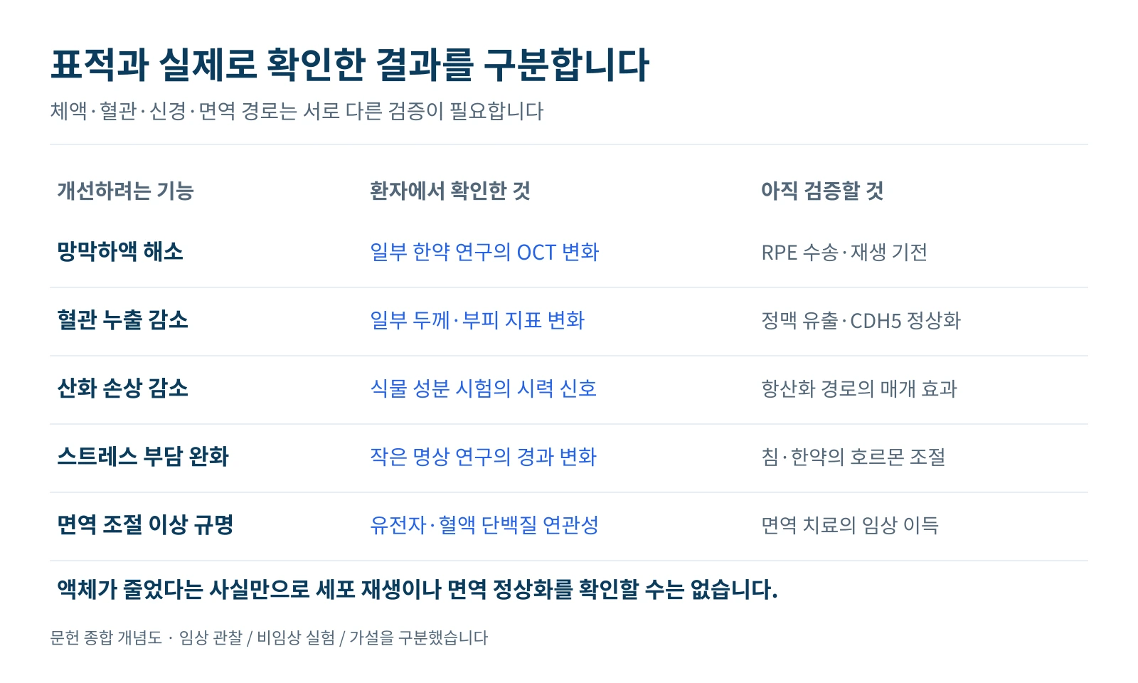 치료 표적과 임상적으로 확인한 결과 및 아직 검증되지 않은 기전을 구분한 그림