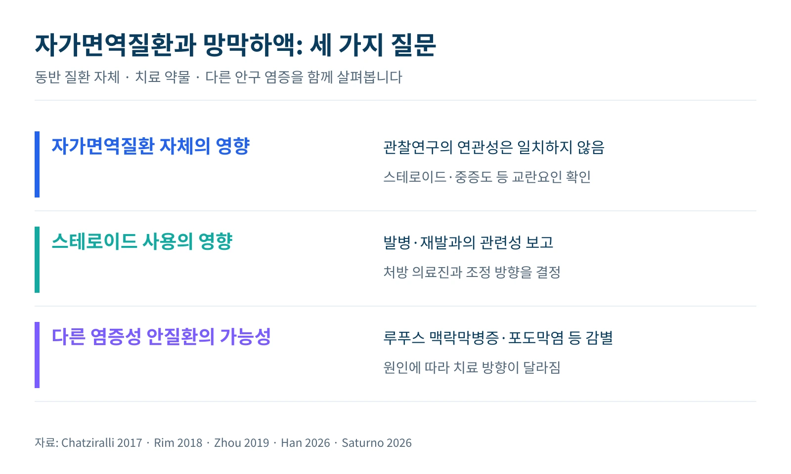 자가면역질환 동반, 스테로이드 노출, 보체 관련 연구를 구분한 그림