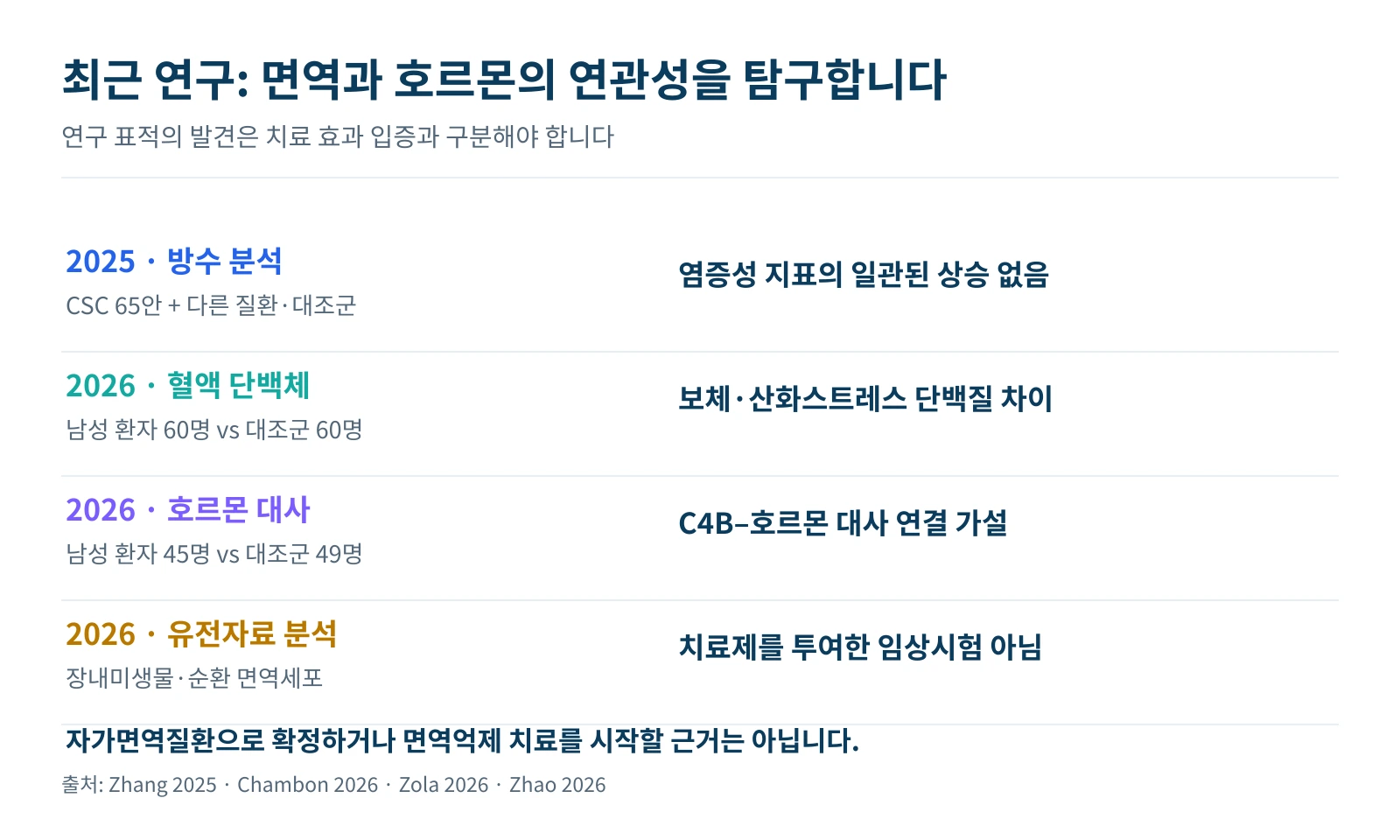 최근 연구의 면역·호르몬·장내미생물 연관성과 임상 적용의 한계를 정리한 그림