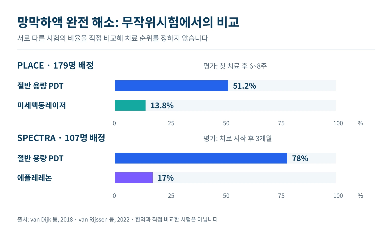 두 무작위시험에서 망막하액 완전 해소 비율을 같은 시험의 대조군과 비교한 그래프