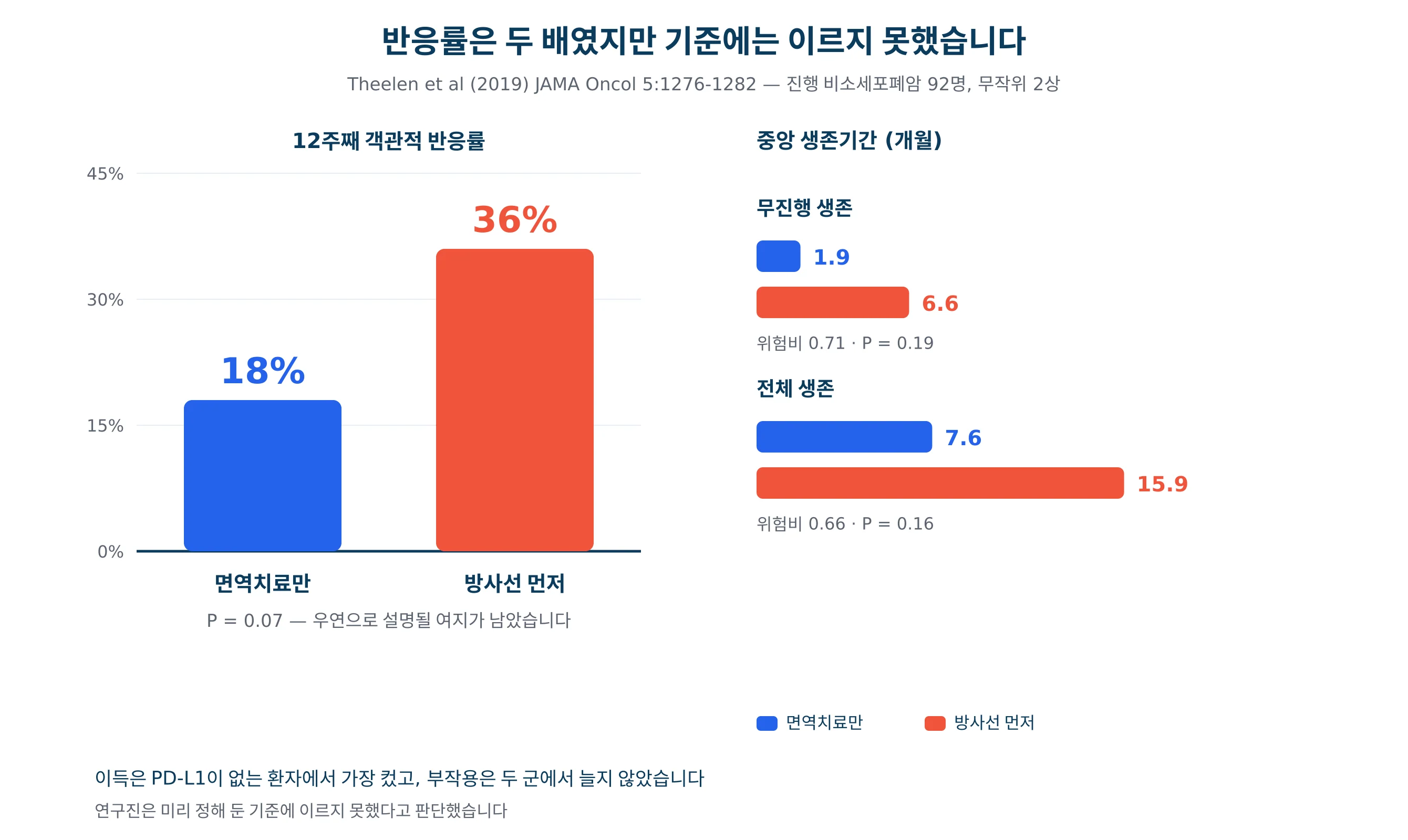 방사선을 먼저 준 군과 면역치료만 한 군의 반응률과 생존기간을 그린 그래프