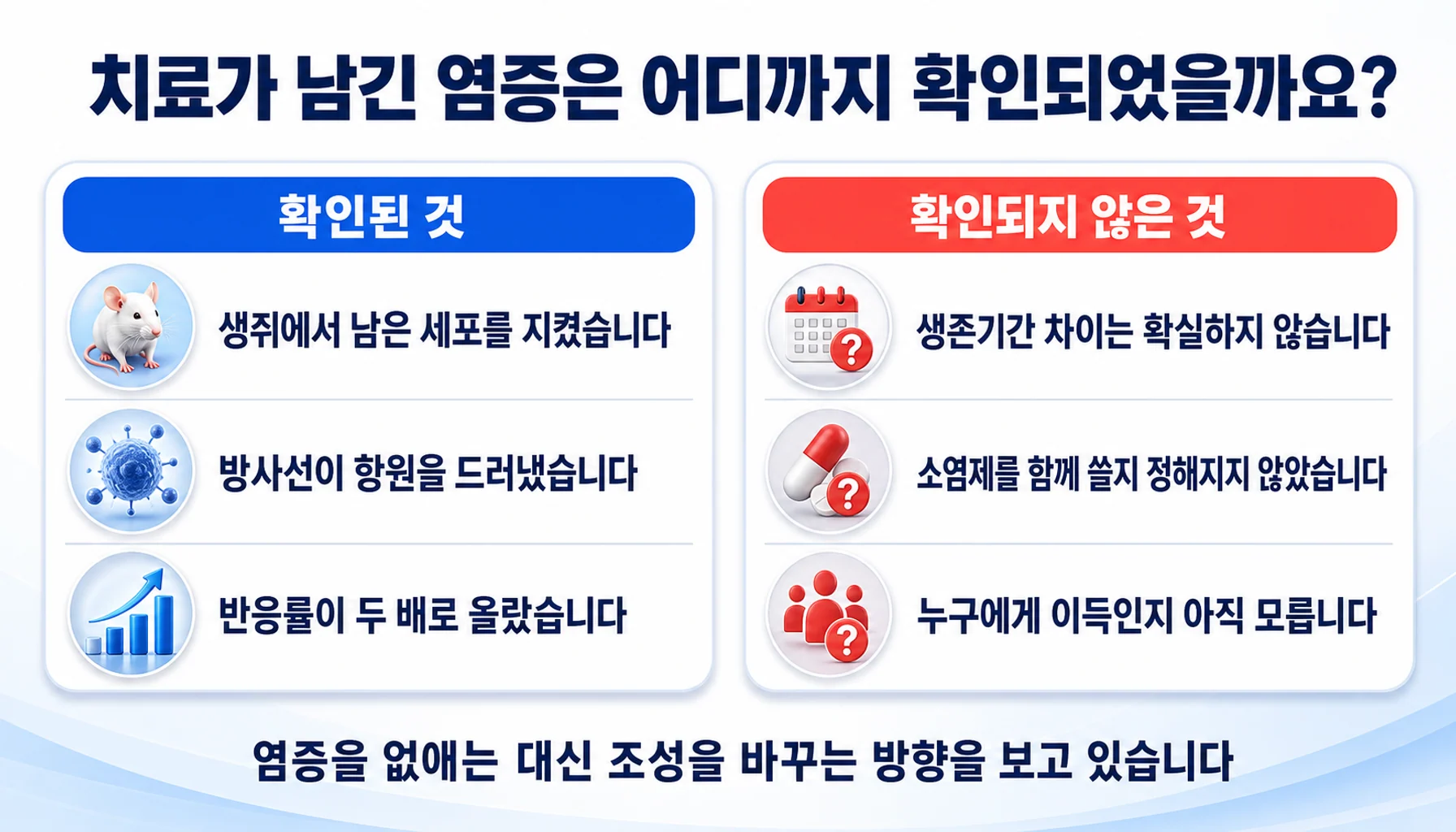 치료 유발 염증에 대해 확인된 것과 확인되지 않은 것을 두 칸으로 정리한 그림