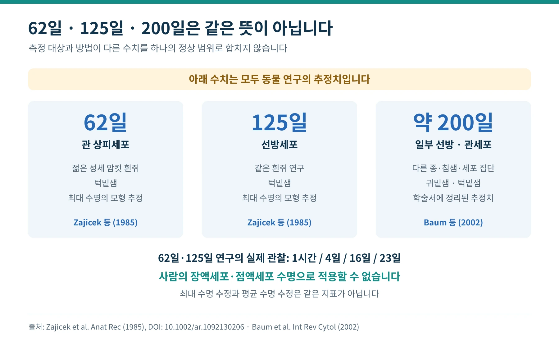 62일과 125일은 흰쥐 연구의 최대 수명 모형 추정이며 약 200일은 다른 동물과 세포 집단의 문헌 추정임을 구분한 자료