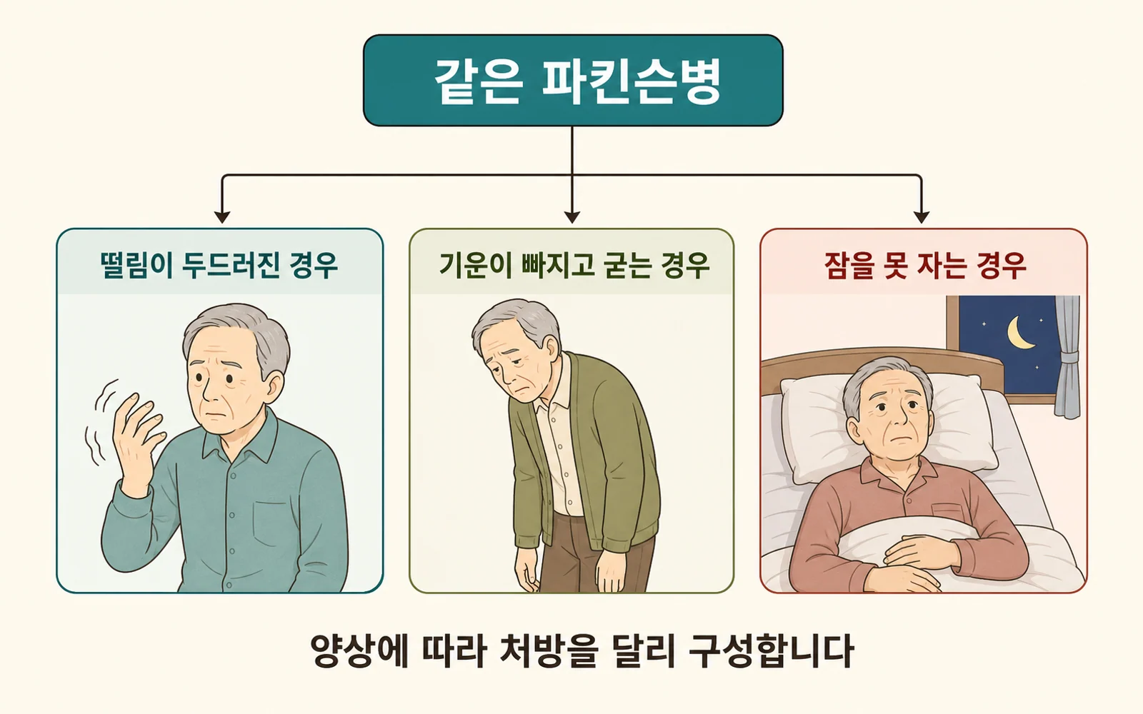 같은 병에서도 양상에 따라 처방을 달리 구성합니다