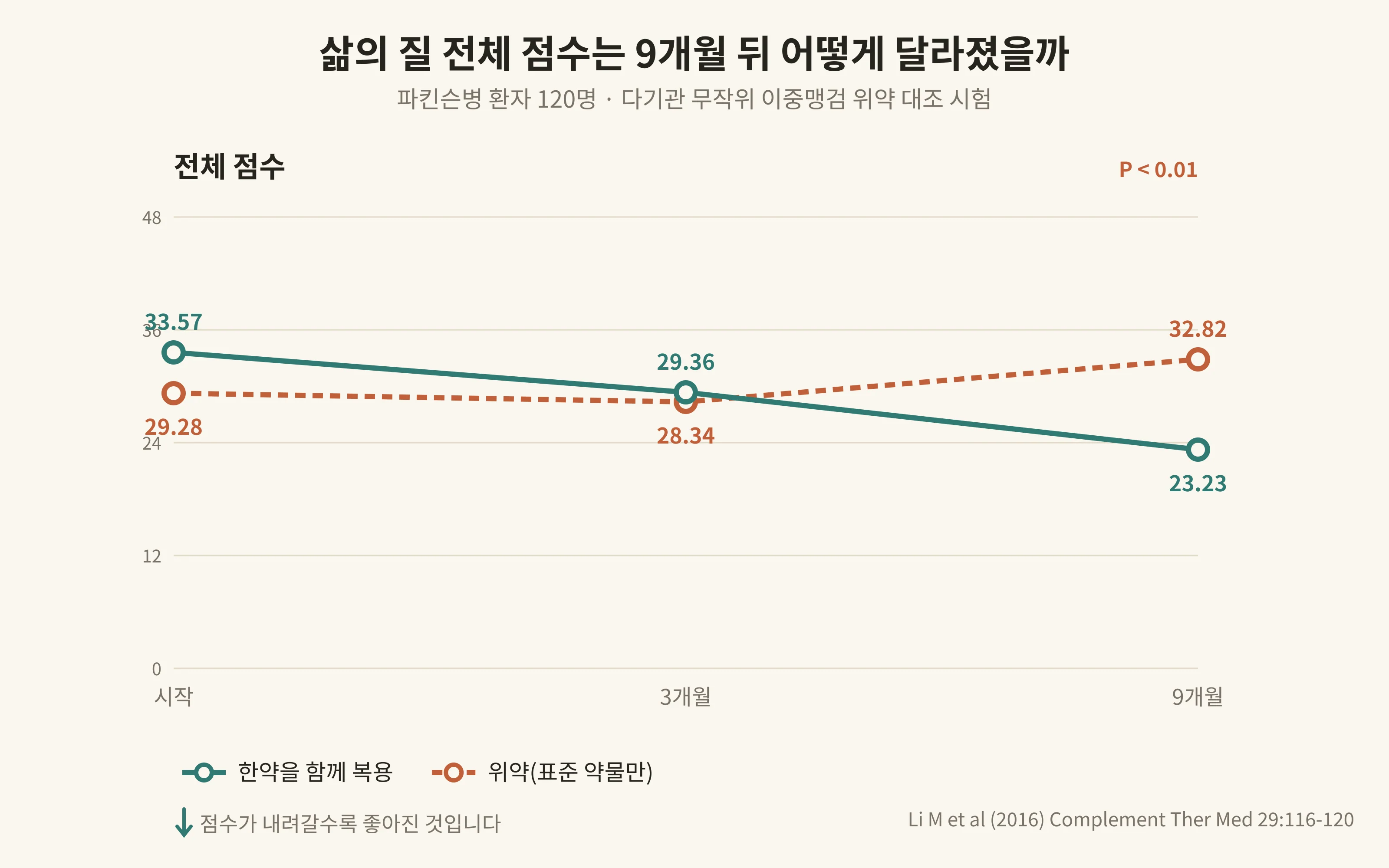 삶의 질 전체 점수의 9개월 변화