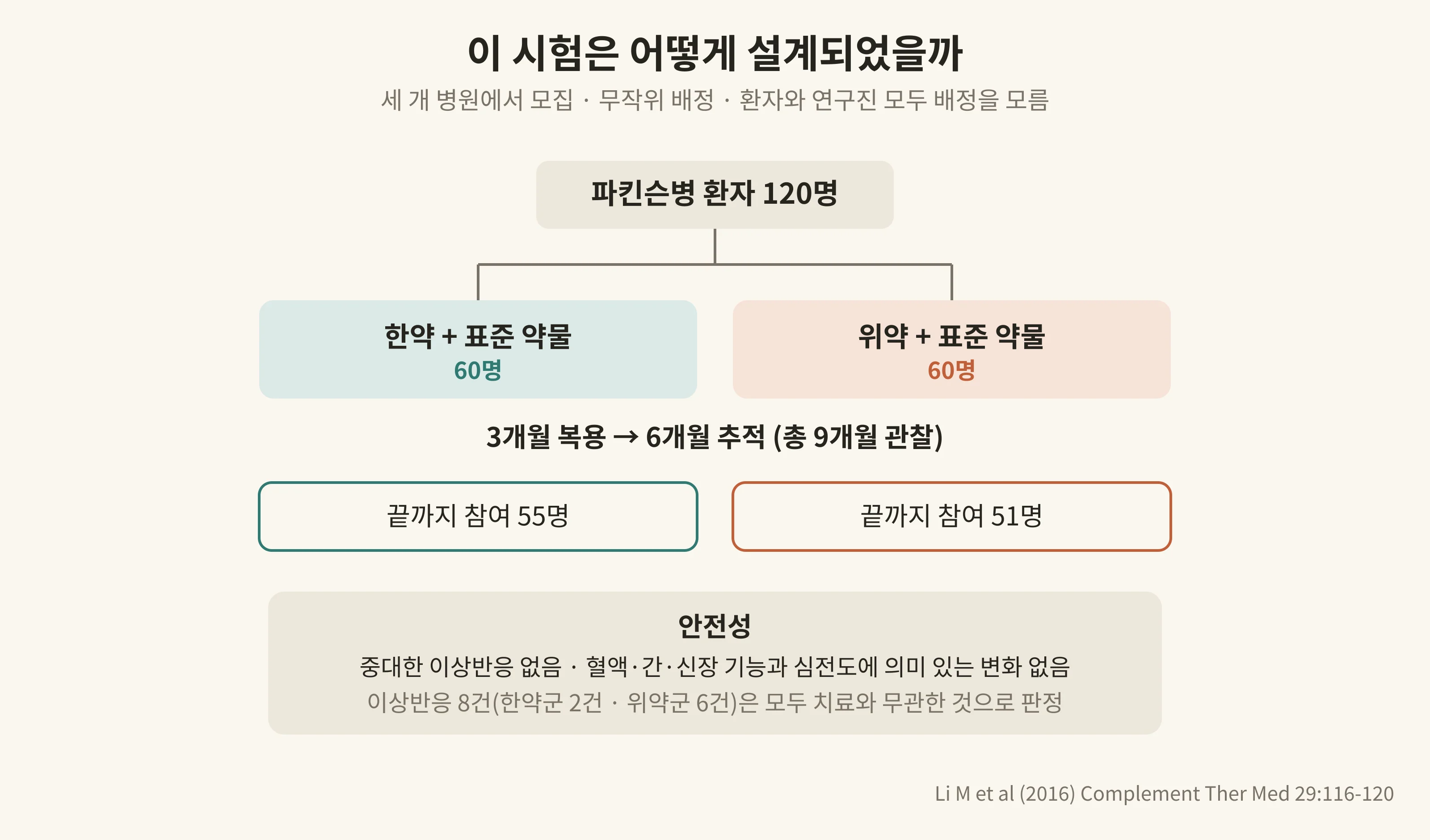 시험 설계와 안전성