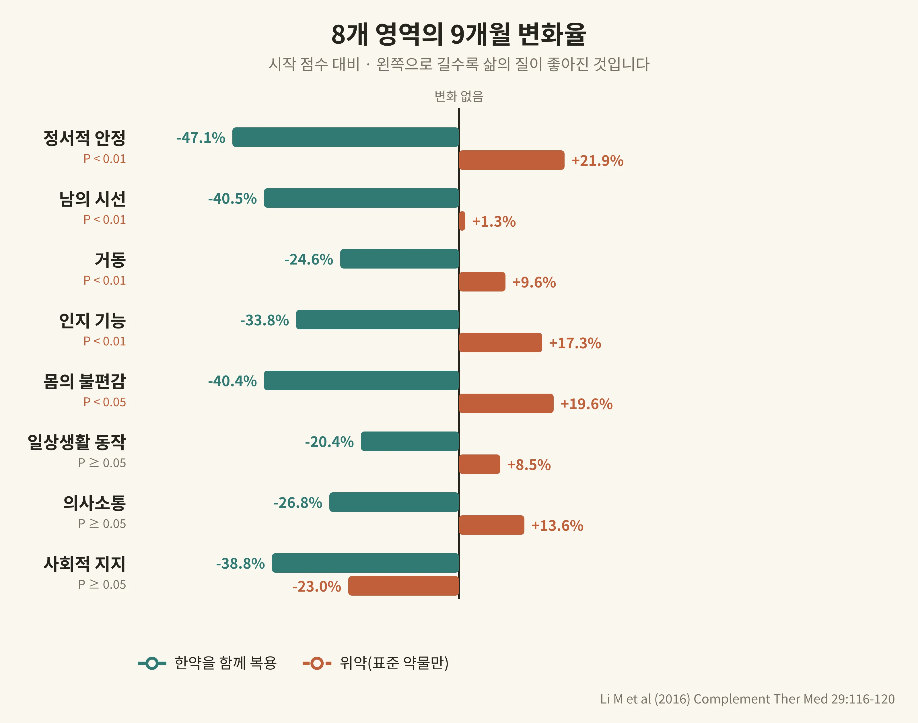 8개 영역의 9개월 변화율