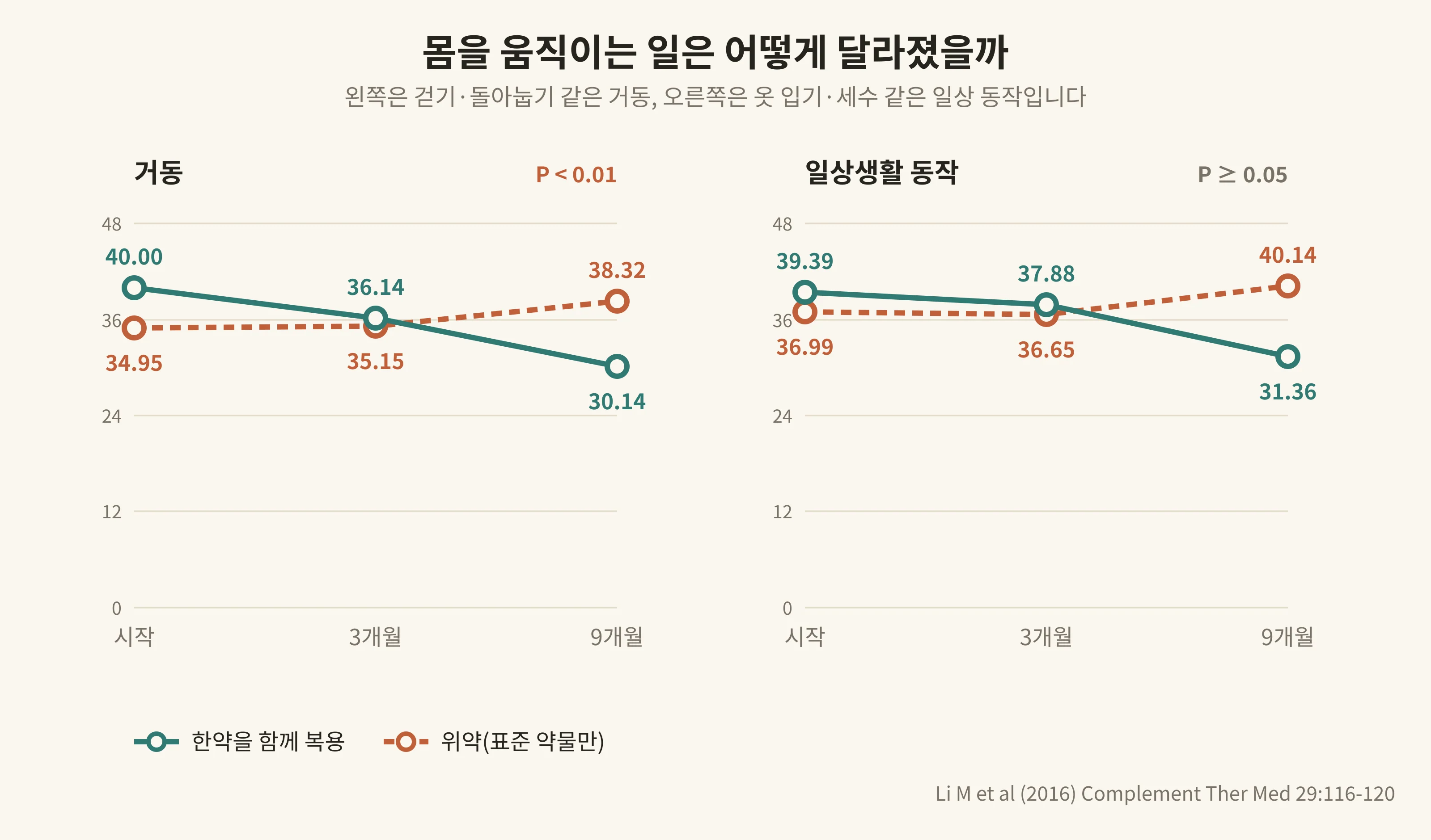 거동과 일상생활 동작의 변화
