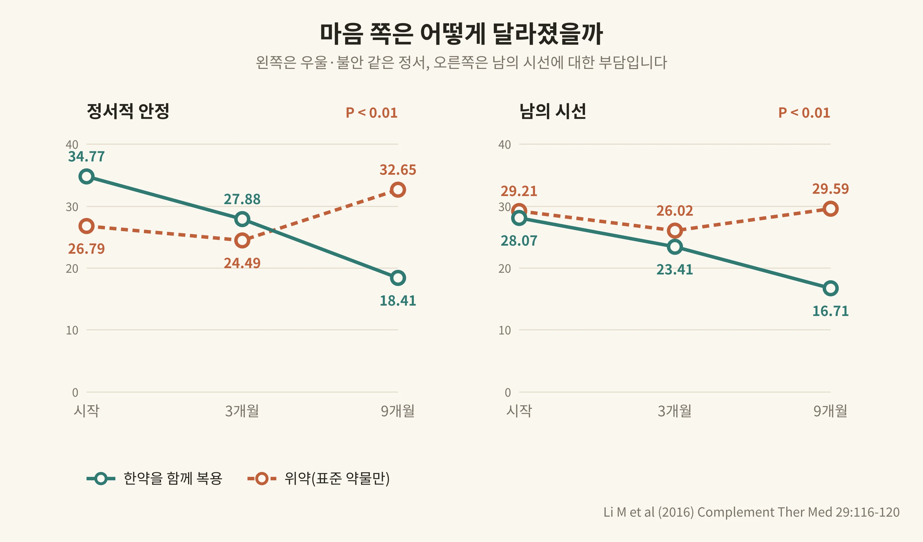 정서적 안정과 남의 시선의 변화