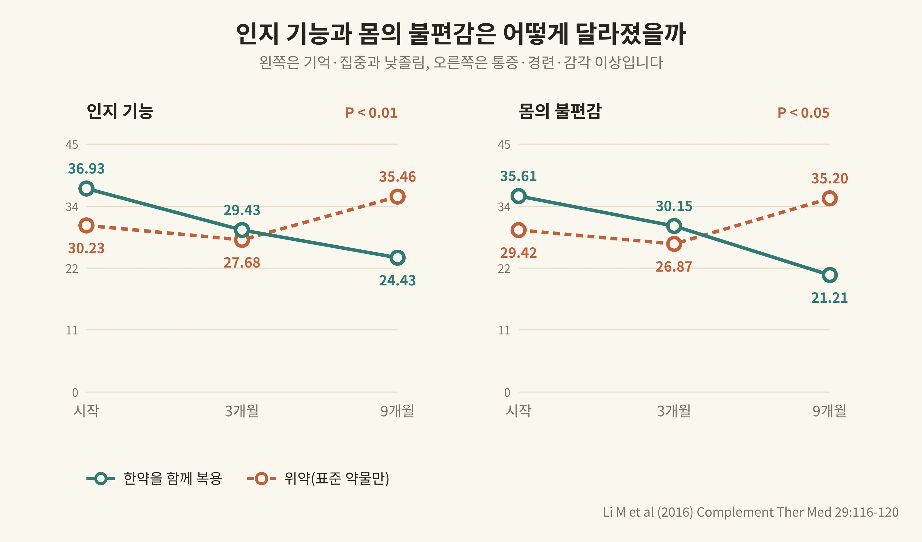 인지 기능과 몸의 불편감의 변화