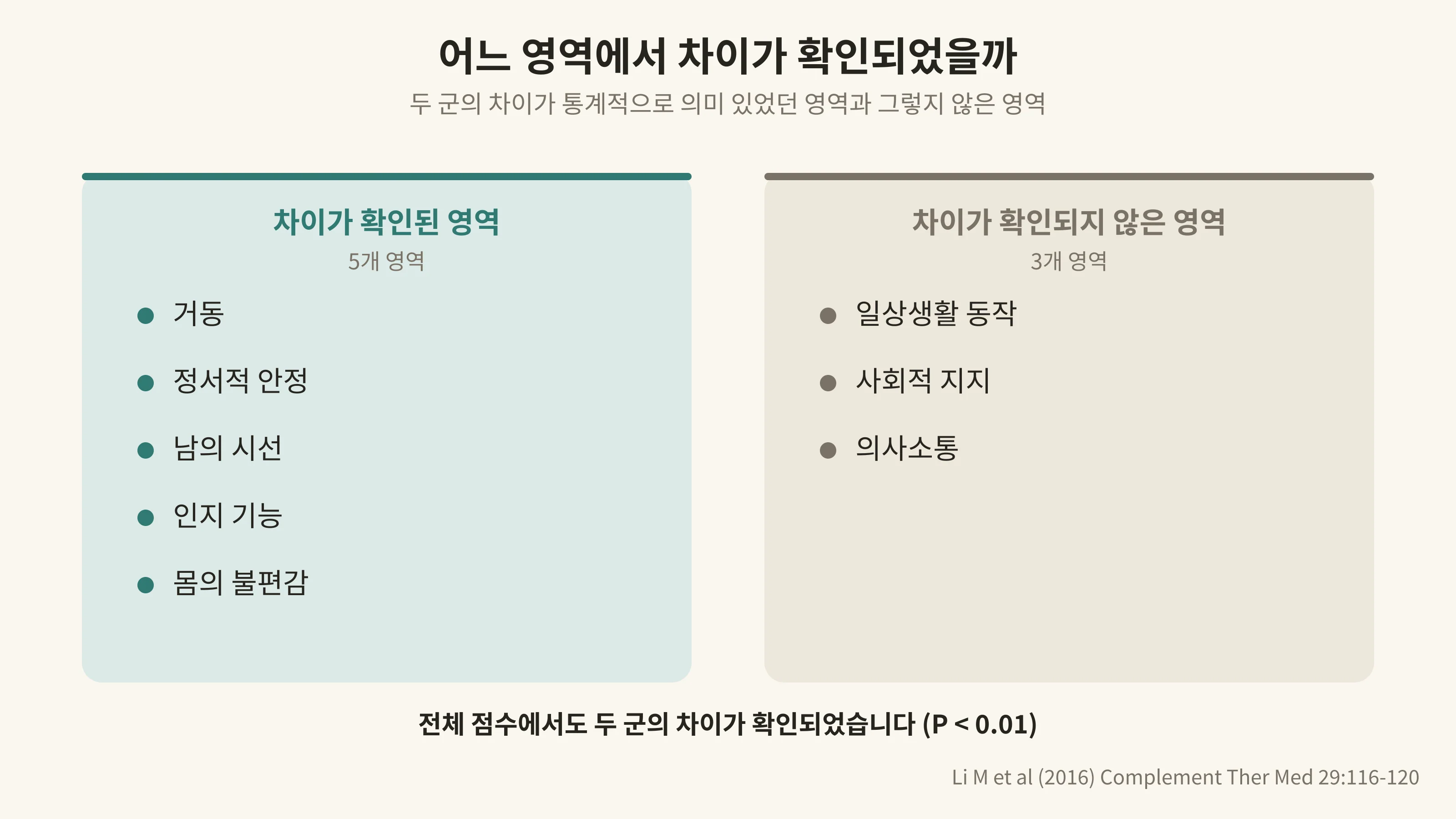 차이가 확인된 영역과 그렇지 않은 영역