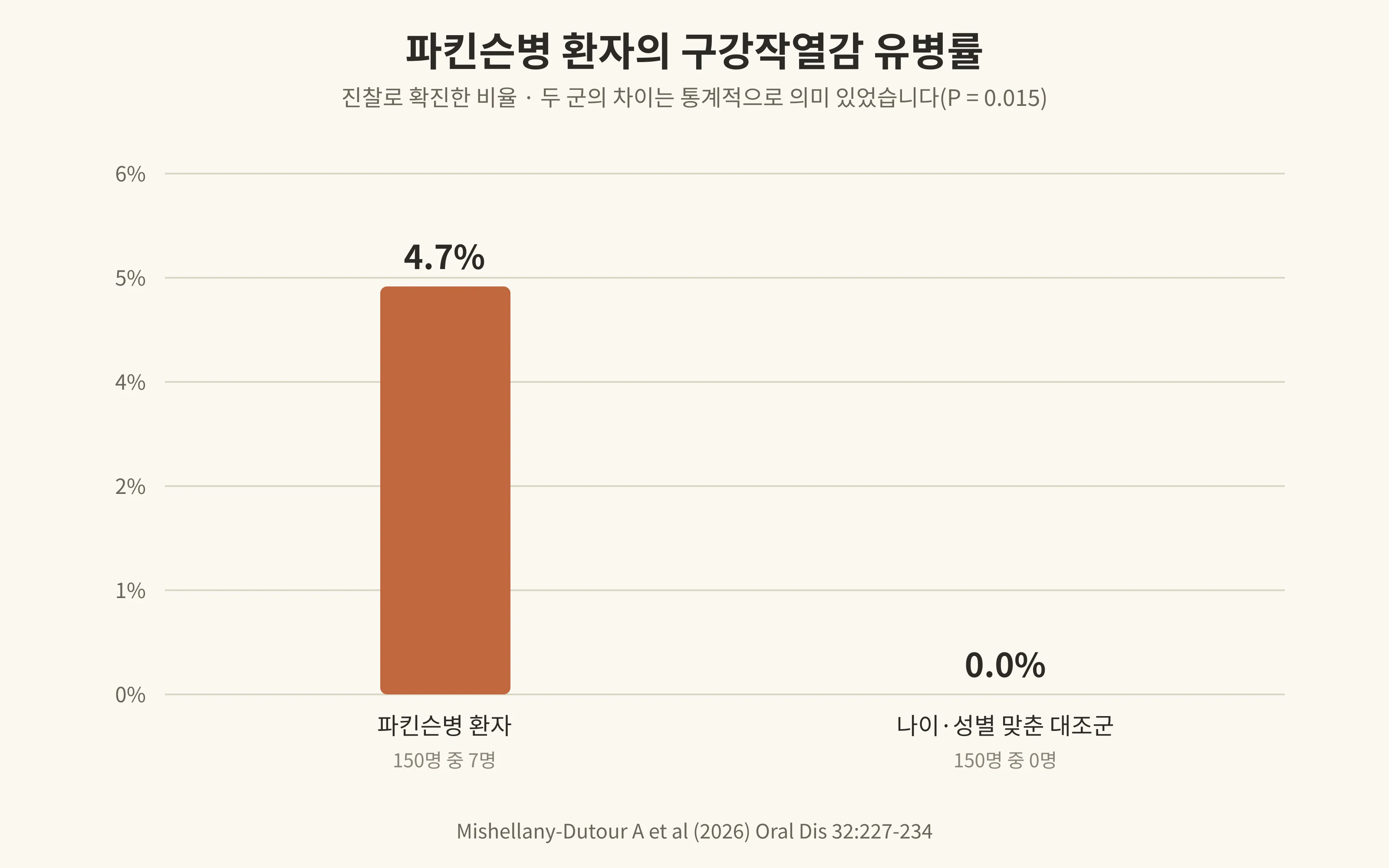 파킨슨병 환자의 구강작열감 유병률