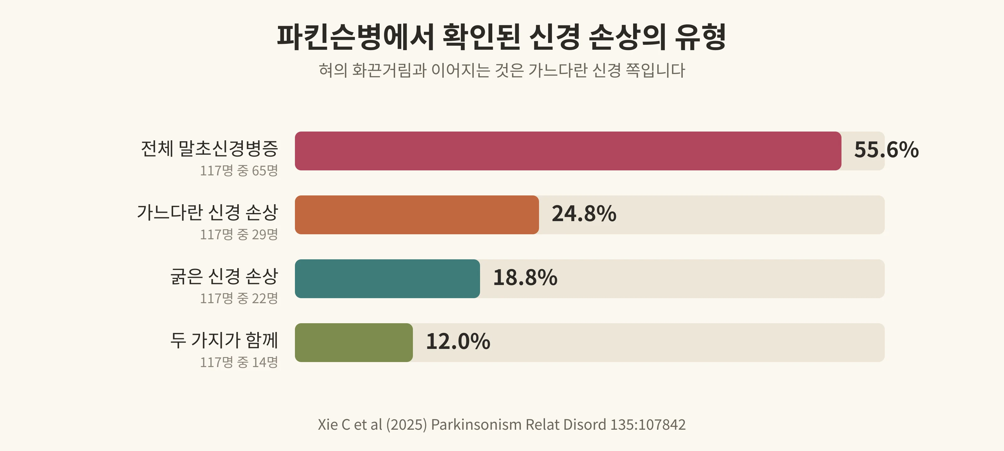 파킨슨병에서 확인된 신경 손상의 유형