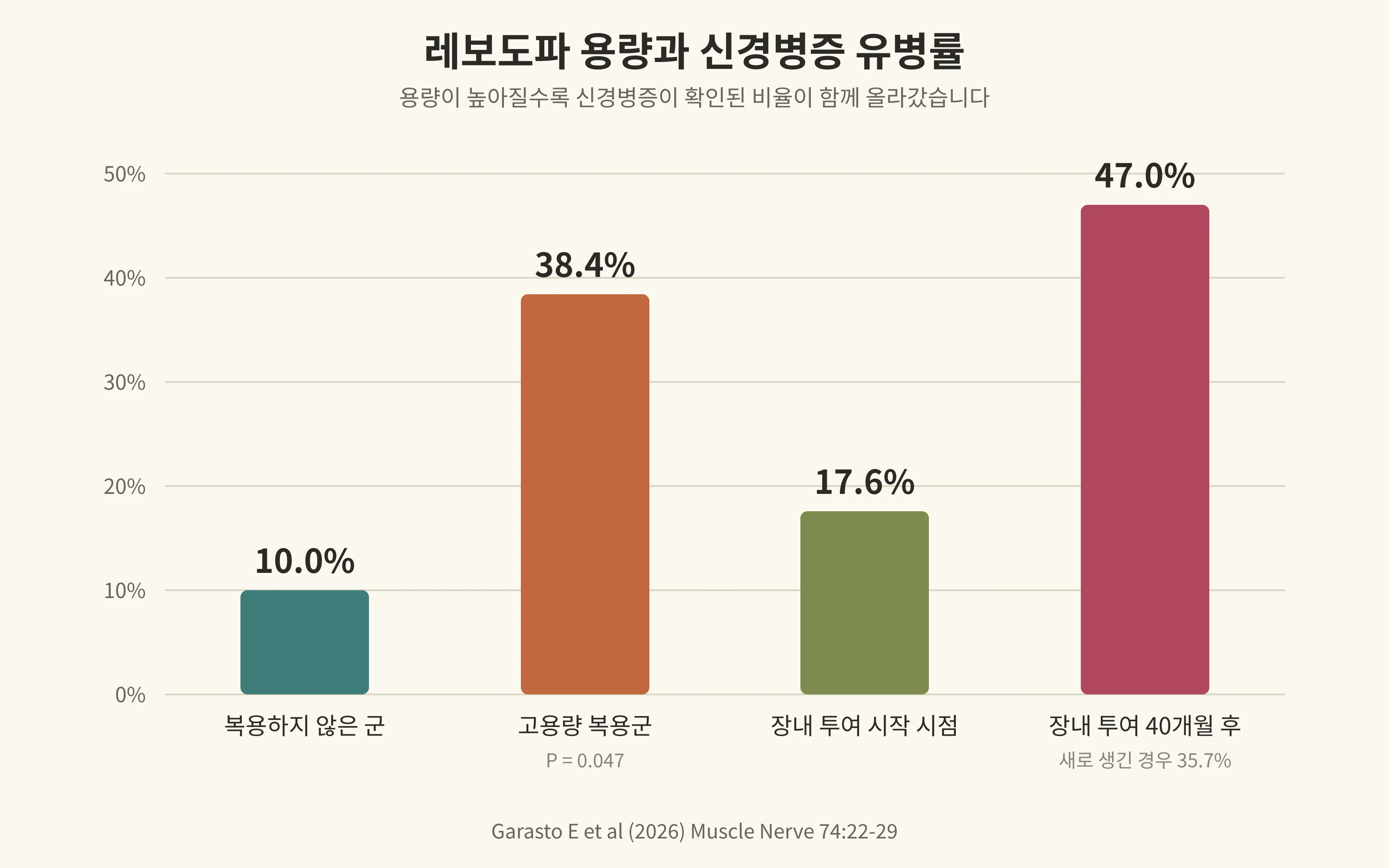 레보도파 용량과 신경병증 유병률