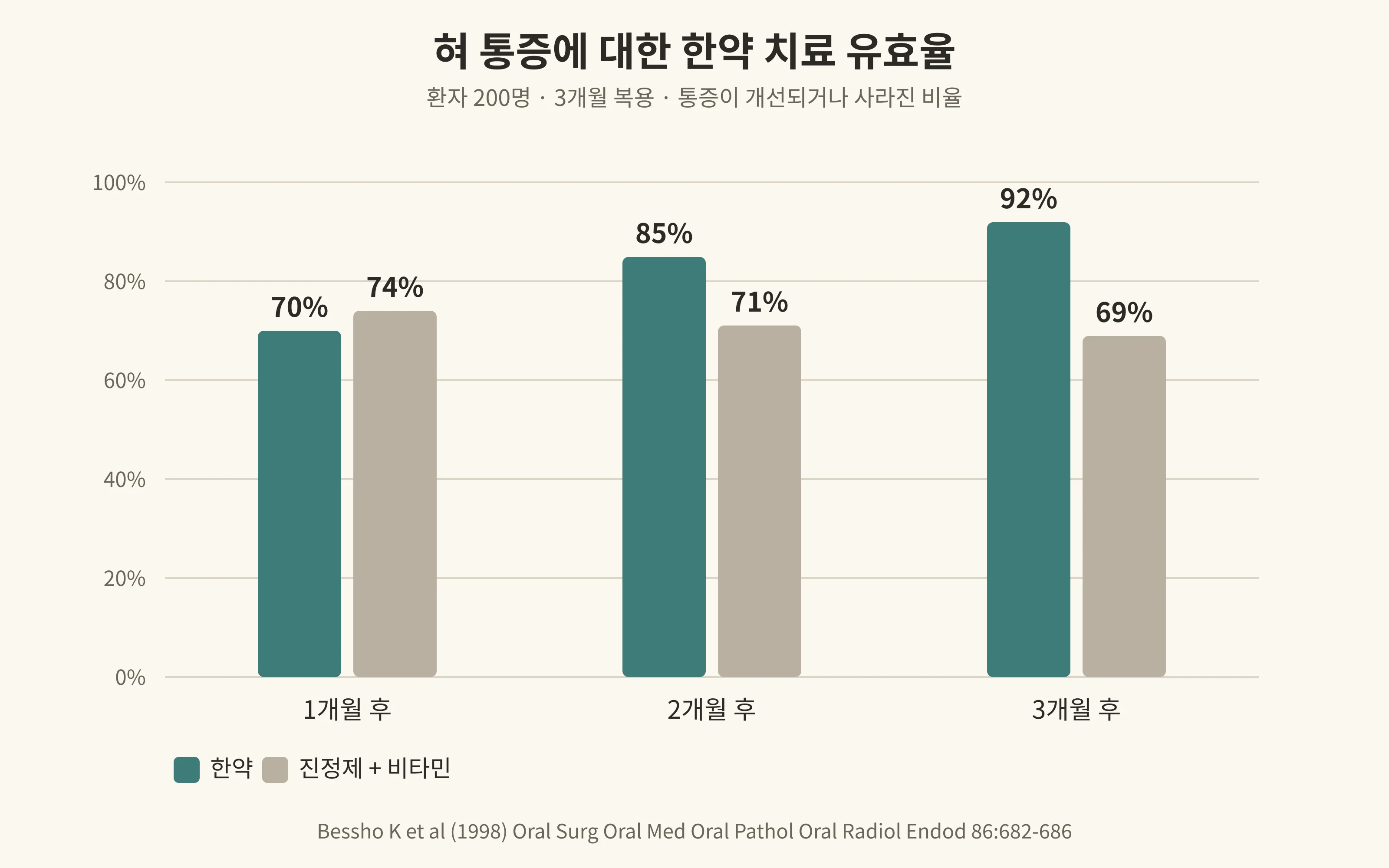 혀 통증에 대한 한약 치료 유효율