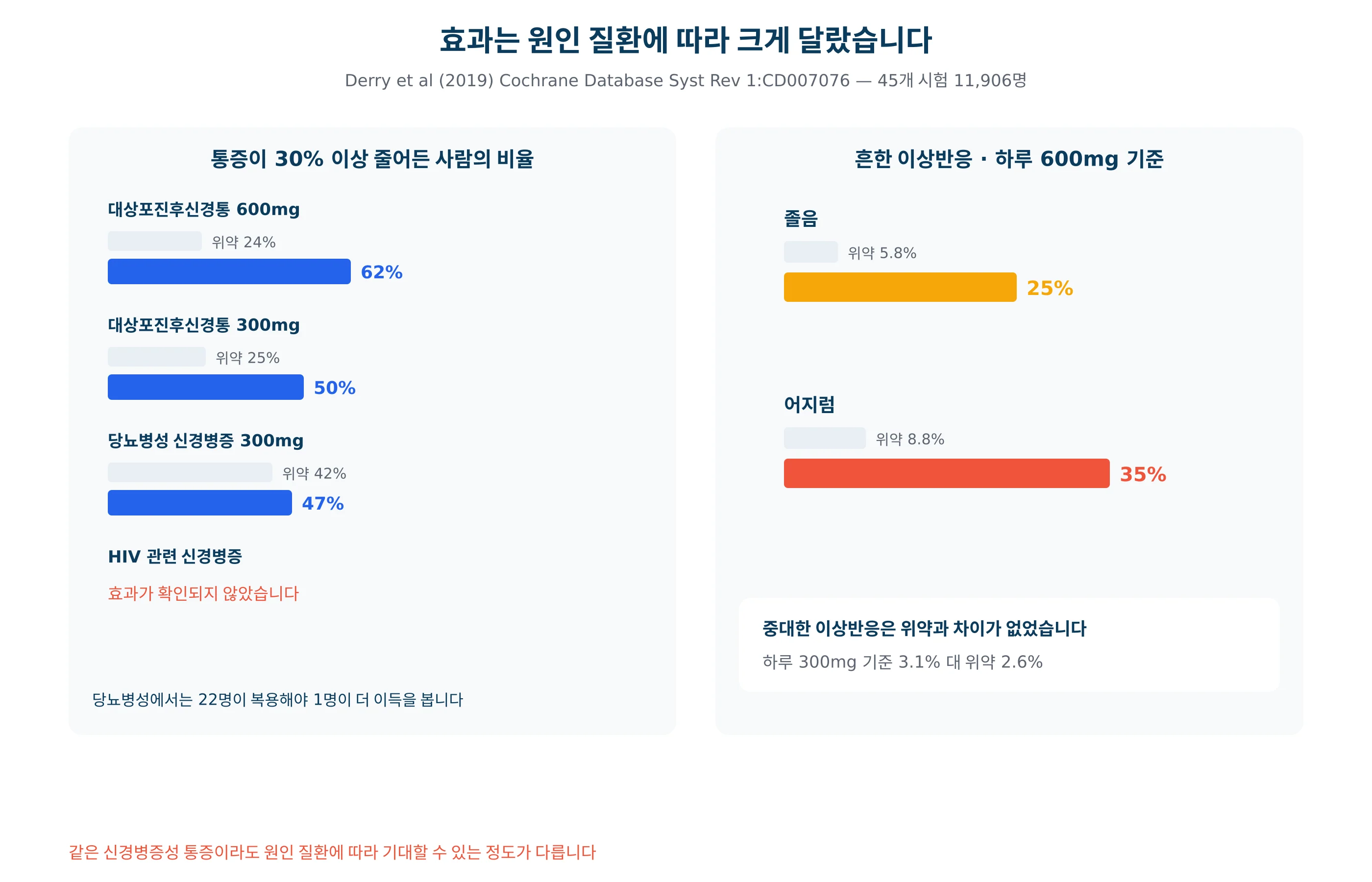 프레가발린의 효과와 흔한 이상반응 비율을 위약과 비교해 그린 그래프