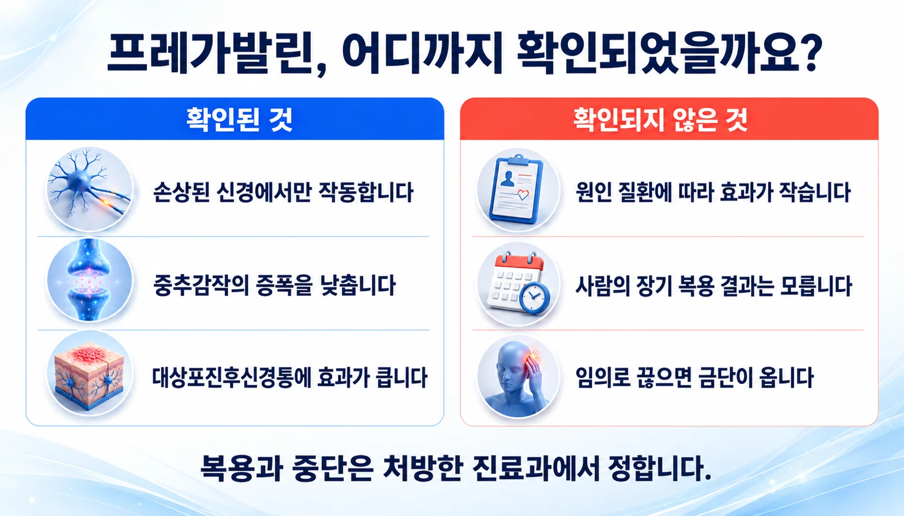 프레가발린에 대해 확인된 것과 확인되지 않은 것을 두 칸으로 정리한 그림