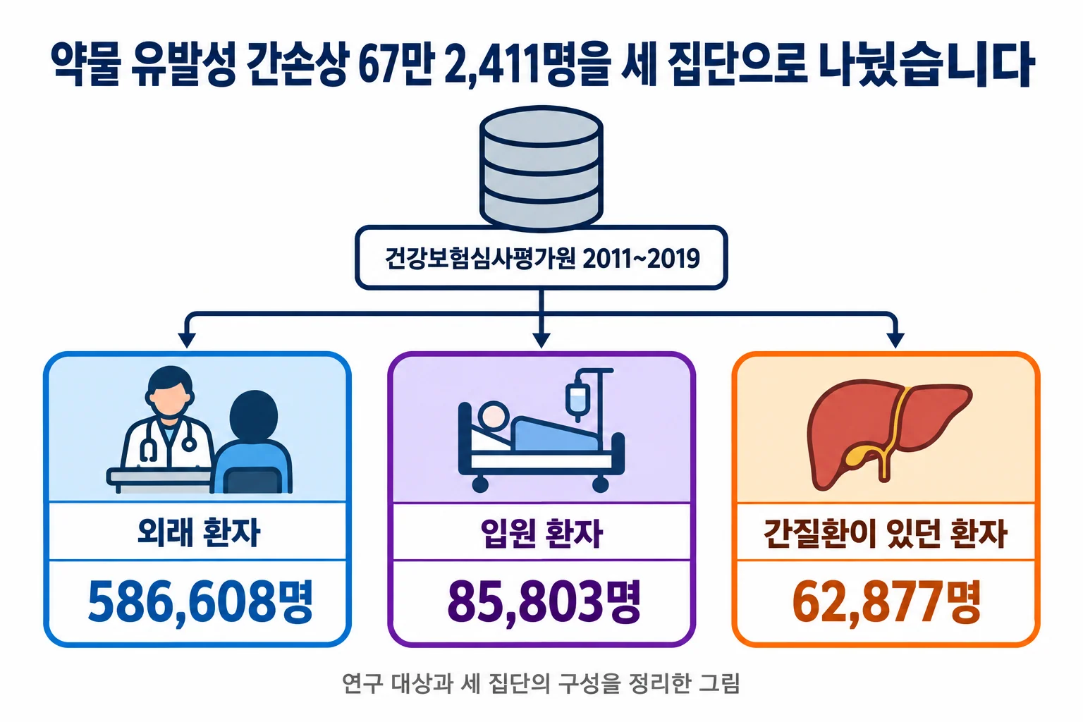 약물 유발성 간손상 67만 2,411명을 외래 환자 586,608명, 입원 환자 85,803명, 간질환이 있던 환자 62,877명의 세 집단으로 나눈 연구 대상 구성도