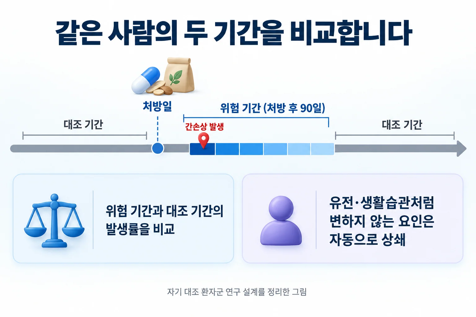 처방일 이후 90일의 위험 기간과 그 밖의 대조 기간을 한 사람의 시간축 위에 표시하고, 두 기간의 발생률을 비교하는 자기 대조 환자군 연구 설계 모식도