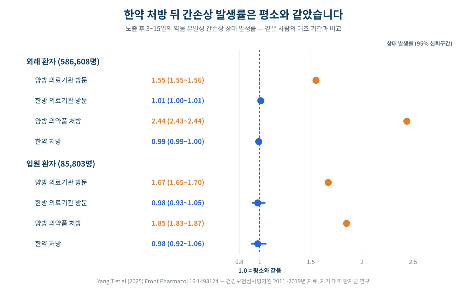 외래 환자와 입원 환자에서 양방 의료기관 방문, 한방 의료기관 방문, 양방 의약품 처방, 한약 처방 후 3～15일의 약물 유발성 간손상 상대 발생률과 95% 신뢰구간을 비교한 그래프