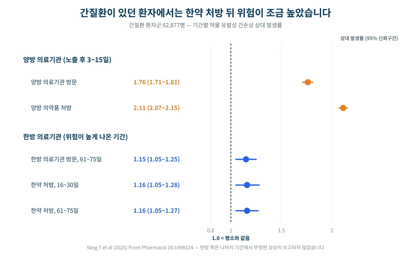 간질환이 있던 환자에서 양방 의료기관 방문과 의약품 처방 후 3～15일, 한방 의료기관 방문 61～75일, 한약 처방 16～30일과 61～75일의 상대 발생률과 95% 신뢰구간을 보여 주는 그래프