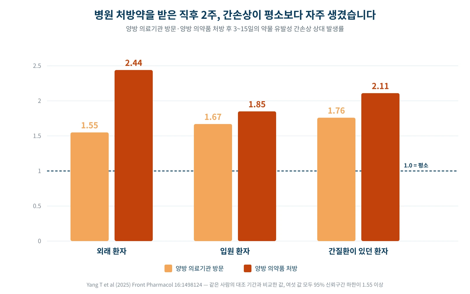 외래 환자, 입원 환자, 간질환이 있던 환자에서 양방 의료기관 방문과 양방 의약품 처방 후 3～15일의 약물 유발성 간손상 상대 발생률을 비교한 막대그래프, 외래 환자 처방 2.44가 가장 높음