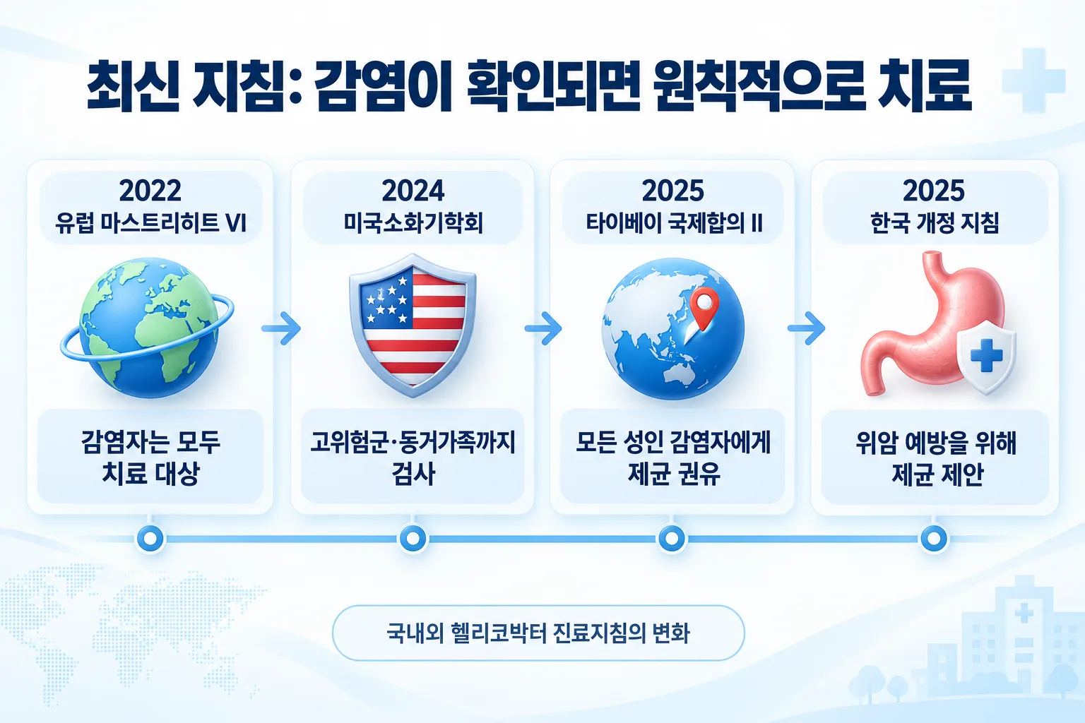 2022년 유럽, 2024년 미국, 2025년 타이베이 국제합의와 한국 개정 지침의 헬리코박터 제균 권고 변화를 정리한 그림