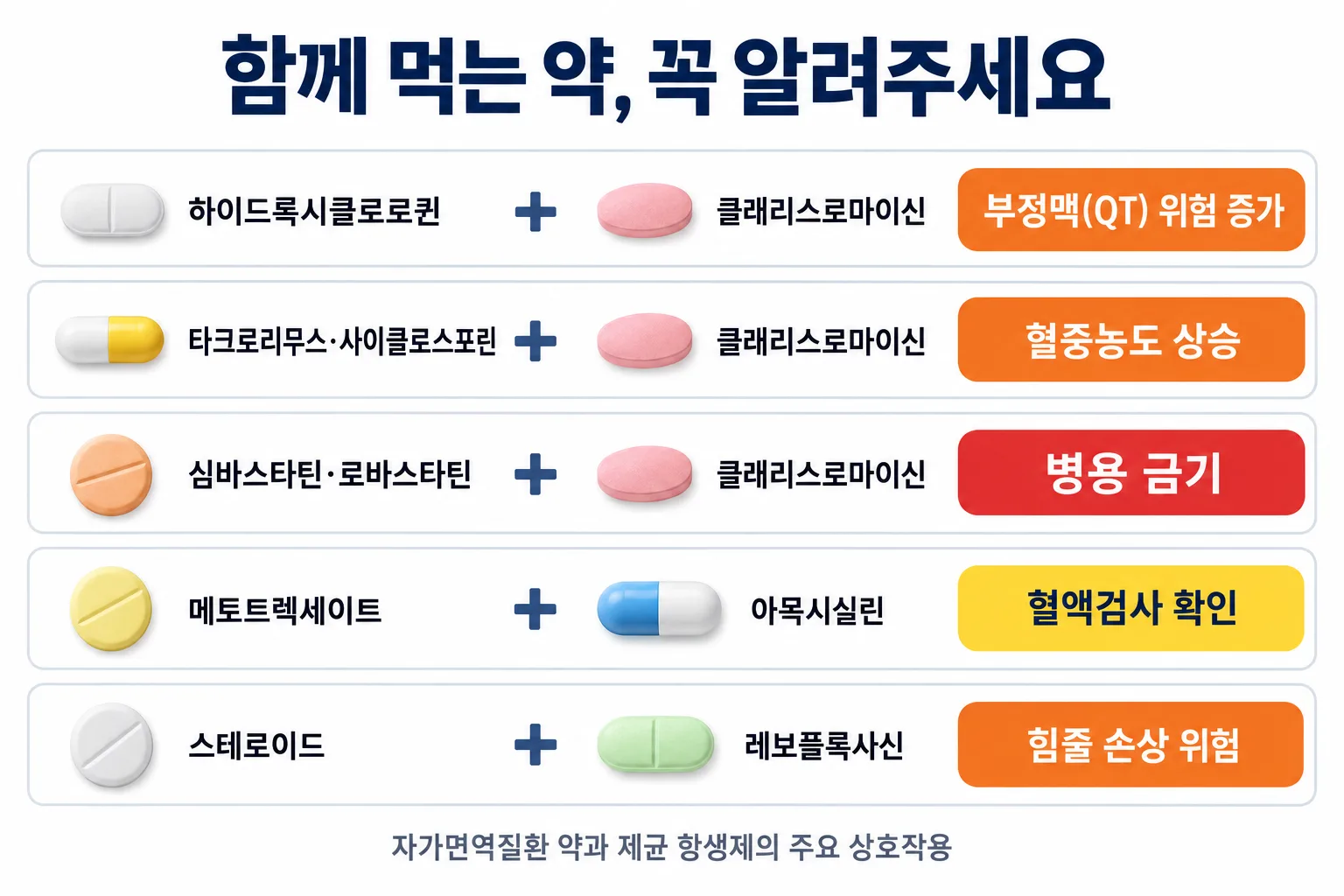 하이드록시클로로퀸, 면역억제제, 스타틴, 메토트렉세이트, 스테로이드와 제균 항생제의 주요 상호작용 표