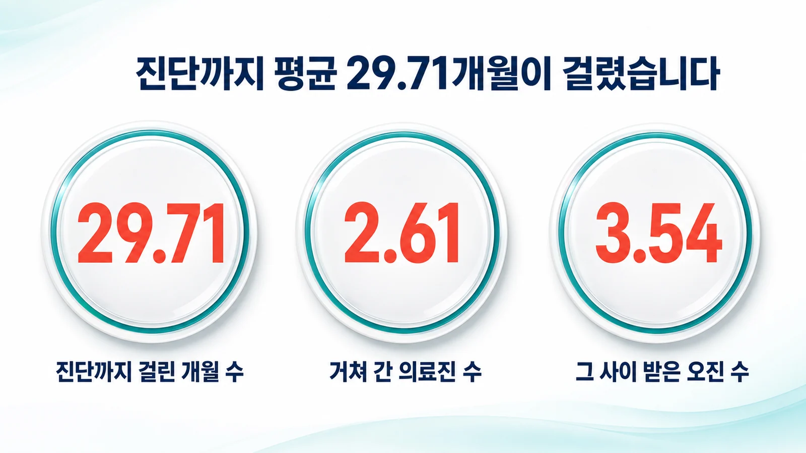 진단까지 평균 29.71개월이 걸렸다는 것을 세 개의 원으로 나타낸 그림. 진단까지 걸린 개월 수 29.71, 거쳐 간 의료진 수 2.61, 그 사이 받은 오진 수 3.54가 표시되어 있다