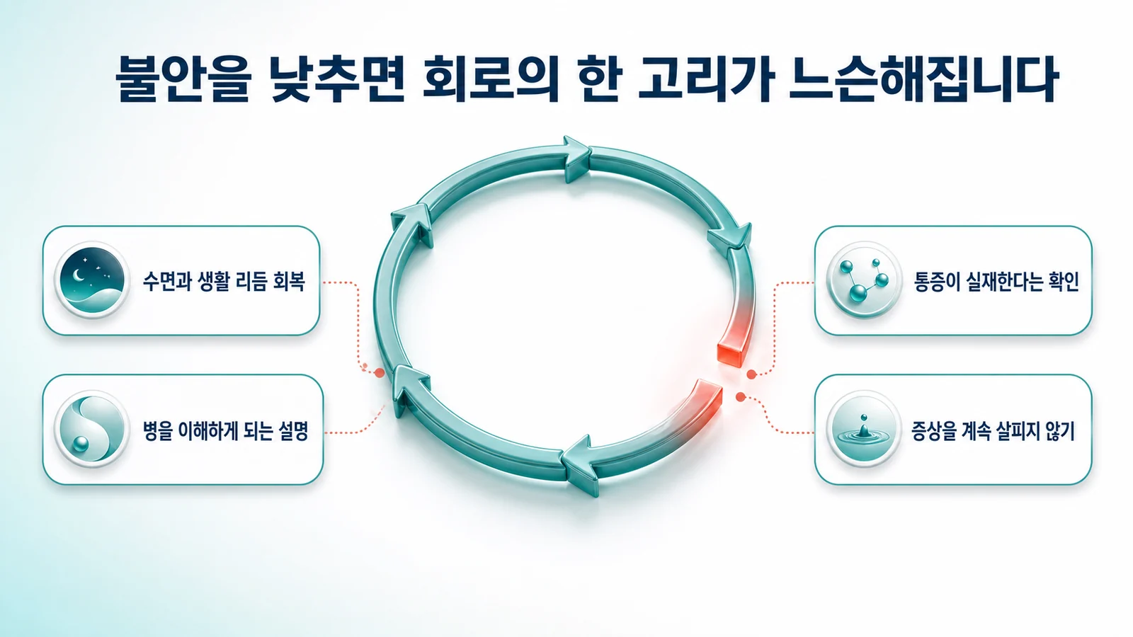 불안을 낮추면 회로의 한 고리가 느슨해진다는 것을 나타낸 그림. 원형 회로의 한 부분이 끊어져 있고 통증이 실재한다는 확인, 증상을 계속 살피지 않기, 수면과 생활 리듬 회복, 병을 이해하게 되는 설명이 배치되어 있다