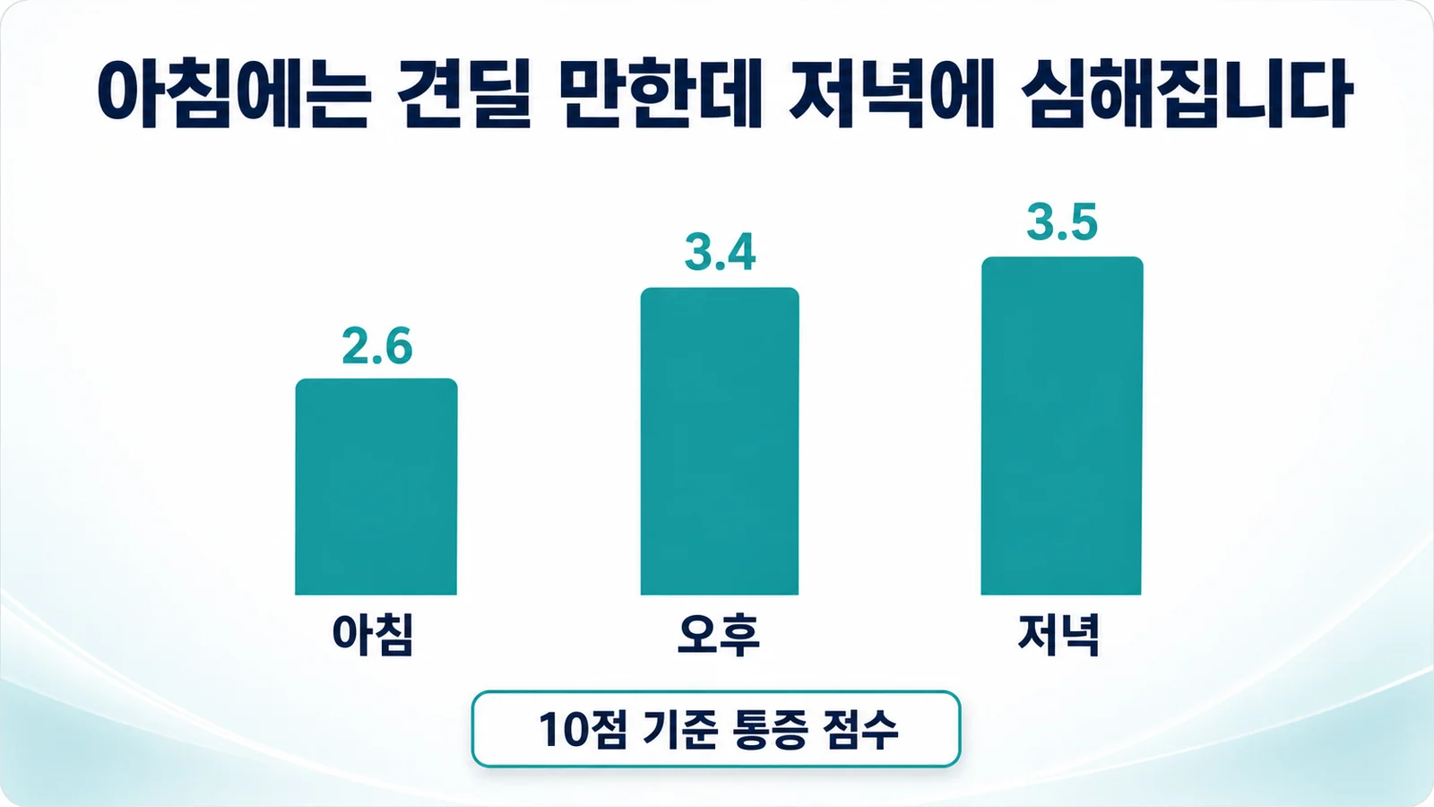 구강작열감증후군의 하루 통증 리듬을 나타낸 막대 그래프. 아침 2.6점, 오후 3.4점, 저녁 3.5점으로 저녁으로 갈수록 높아진다
