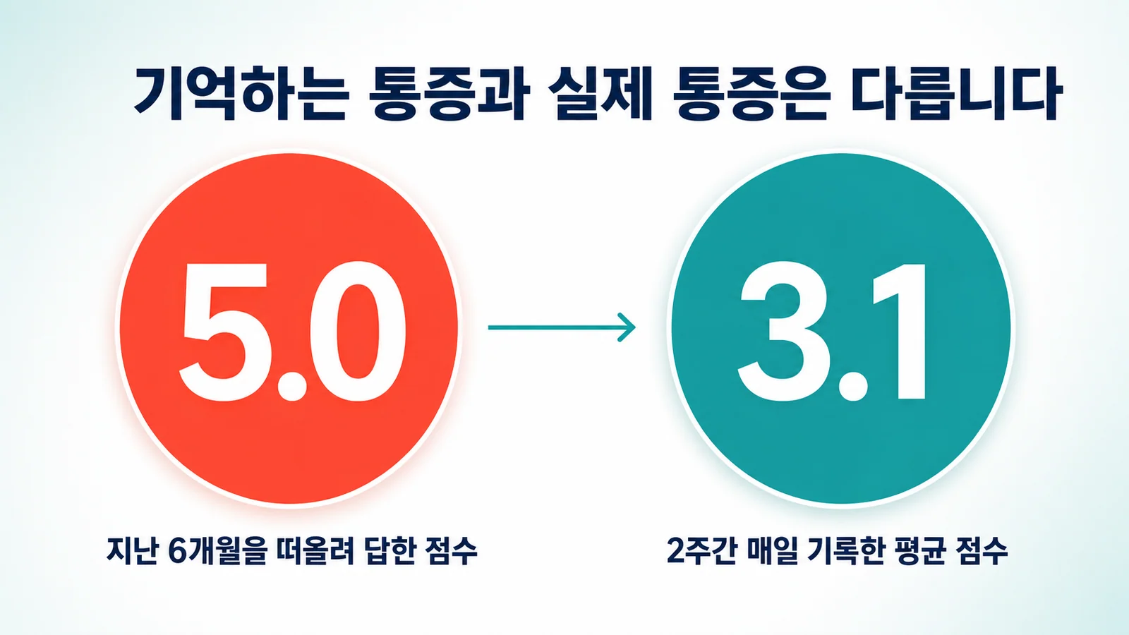 기억하는 통증과 실제 기록한 통증의 차이를 나타낸 그림. 지난 6개월을 떠올려 답한 점수 5.0과 2주간 매일 기록한 평균 점수 3.1이 비교되어 있다