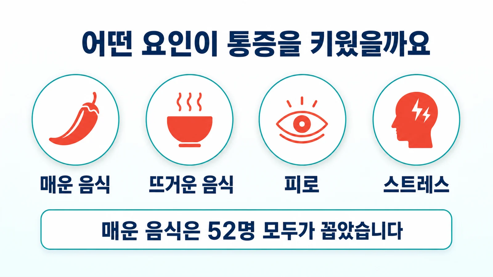 구강작열감증후군의 통증 악화 요인을 나타낸 그림. 매운 음식, 뜨거운 음식, 피로, 스트레스가 표시되고 매운 음식은 52명 모두가 꼽았다는 설명이 붙어 있다