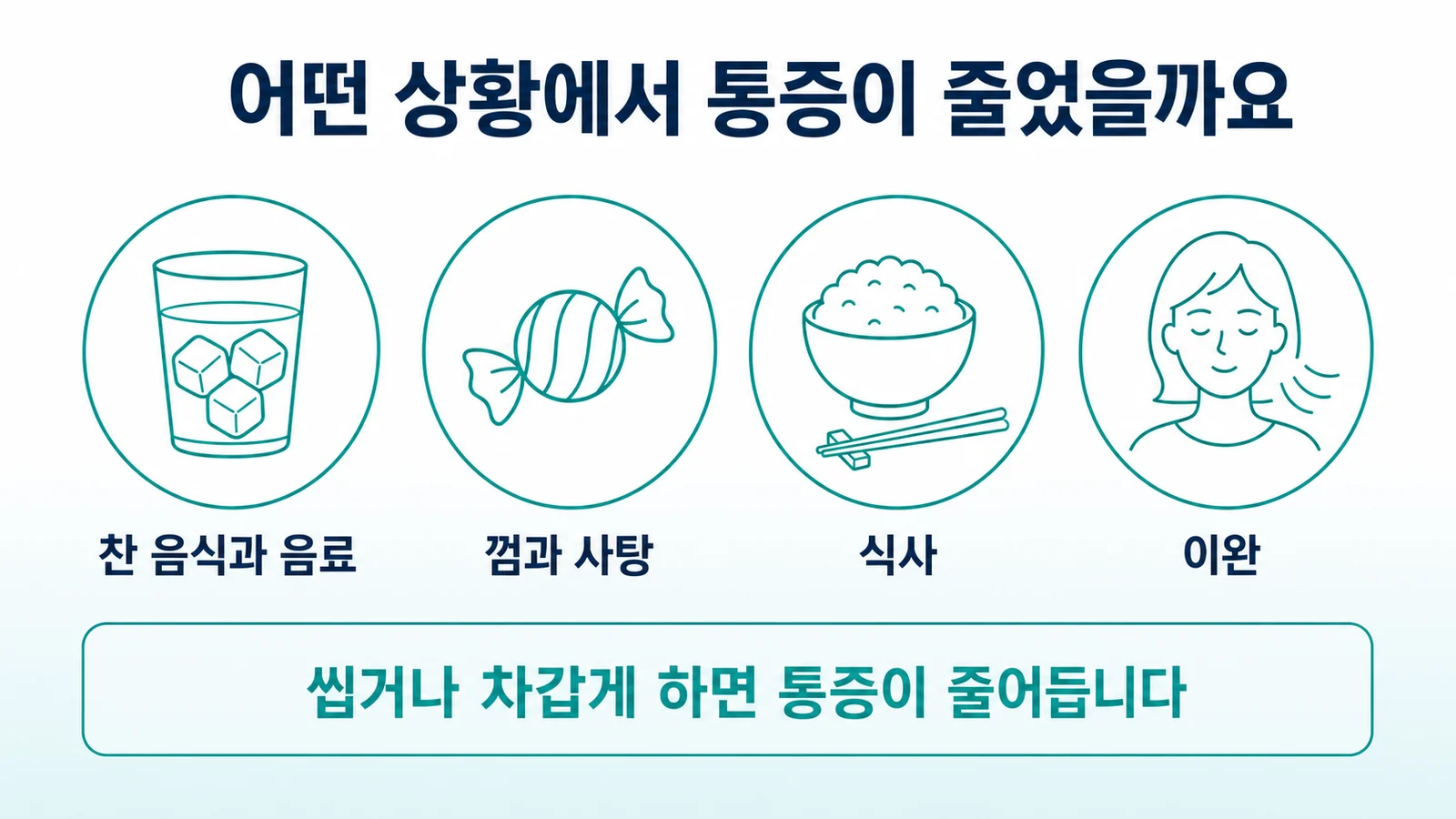 구강작열감증후군의 통증 완화 요인을 나타낸 그림. 찬 음식과 음료, 껌과 사탕, 식사, 이완이 표시되고 씹거나 차갑게 하면 줄어드는 것이 이 병의 특징이라는 설명이 붙어 있다