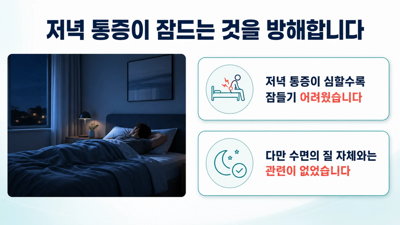 저녁 통증이 잠드는 것을 방해한다는 것을 나타낸 그림. 저녁 통증이 심할수록 잠들기 어려웠고 수면의 질 자체와는 관련이 없었다는 두 문장이 함께 표시되어 있다