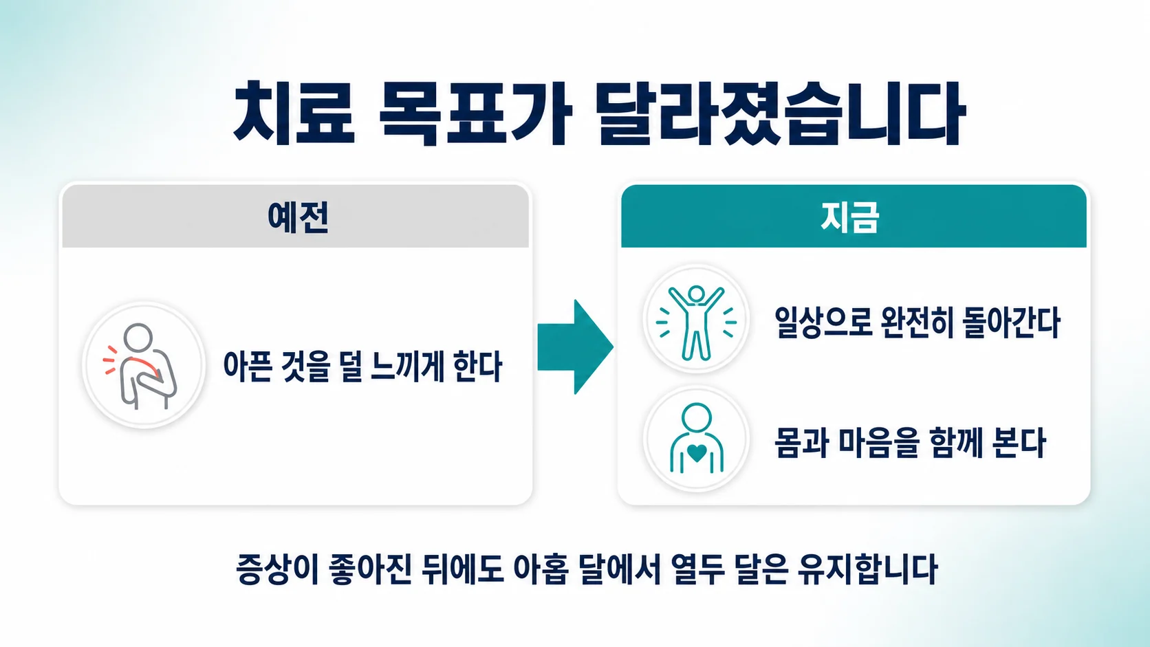 예전에는 아픈 것을 덜 느끼게 하는 것이 목표였고 지금은 일상으로 완전히 돌아가는 것이 목표라는 비교 도식