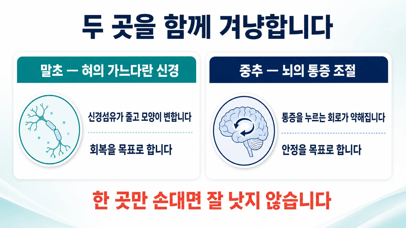 말초는 혀의 가느다란 신경 회복을, 중추는 뇌의 통증 조절 안정을 목표로 한다는 비교 도식