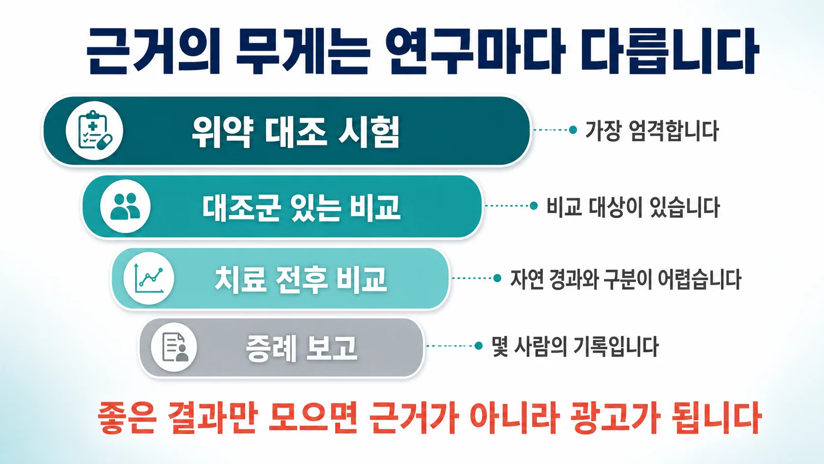 위약 대조 시험에서 증례 보고까지 근거의 수준을 계단으로 표현한 도식