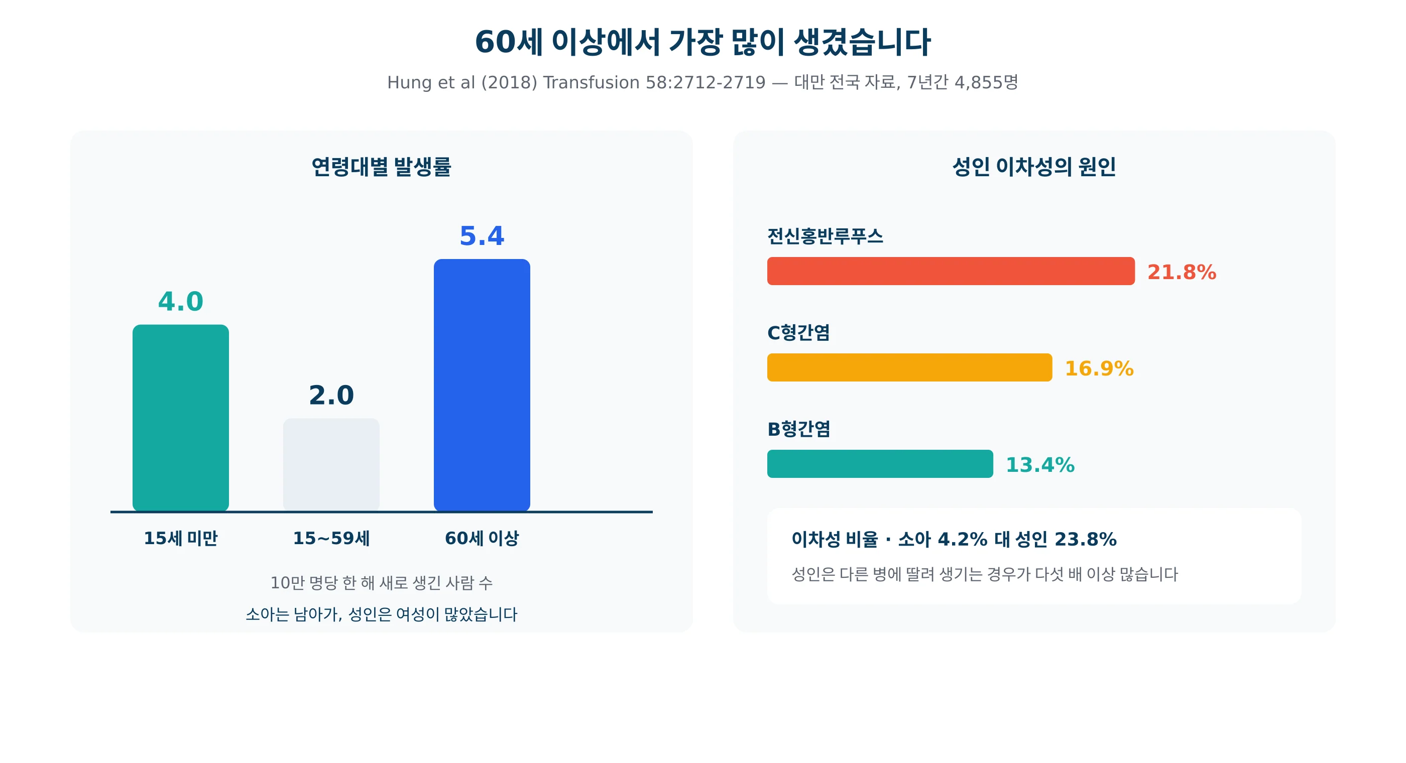 연령대별 발생률과 이차성 원인 비율을 그린 그래프