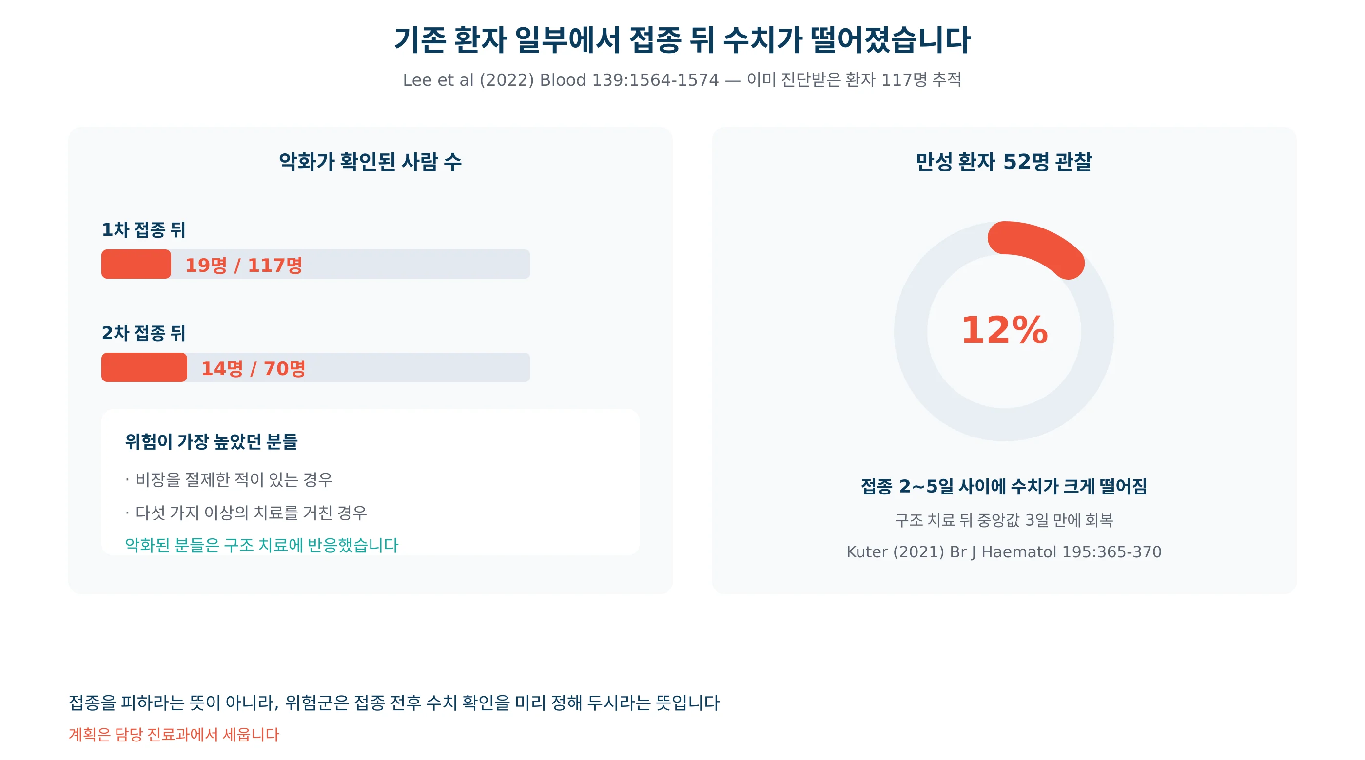 예방접종 뒤 기존 환자에서 악화가 나타난 비율을 그린 그래프