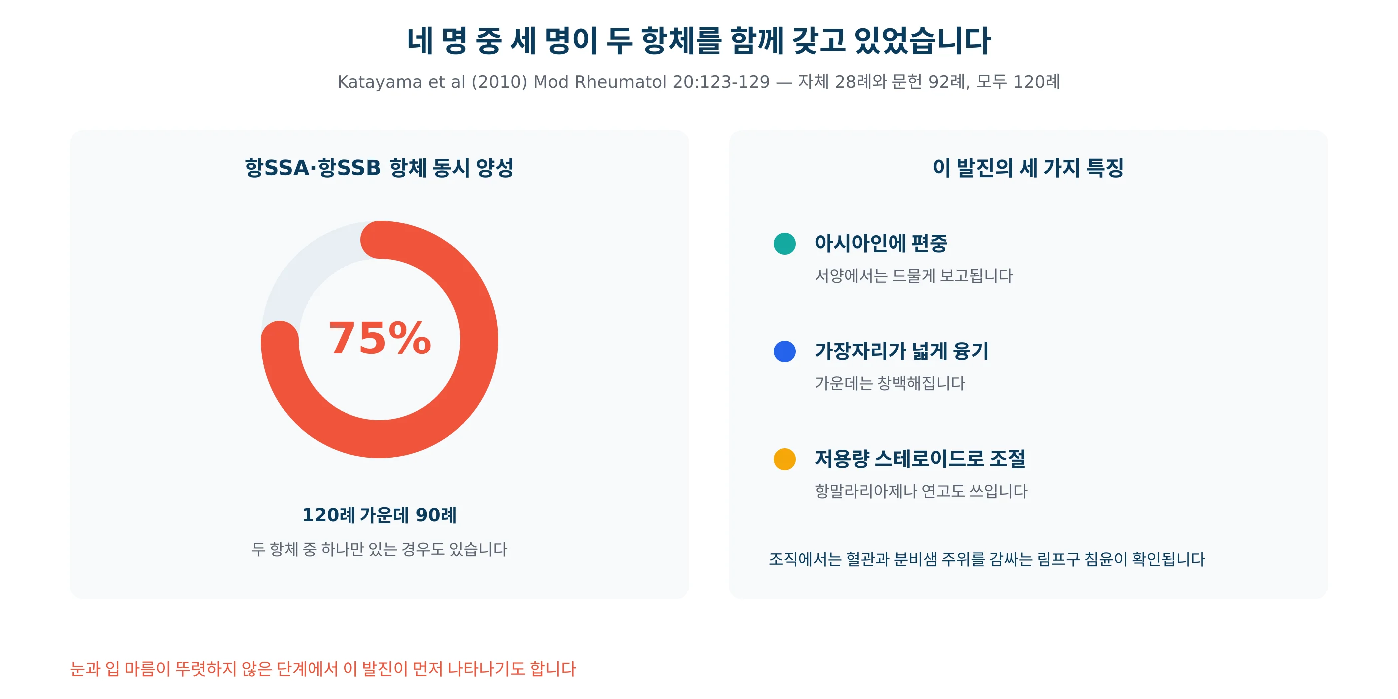 쇼그렌증후군에 동반된 환상홍반의 항체 양성률과 인종 분포를 그린 그래프