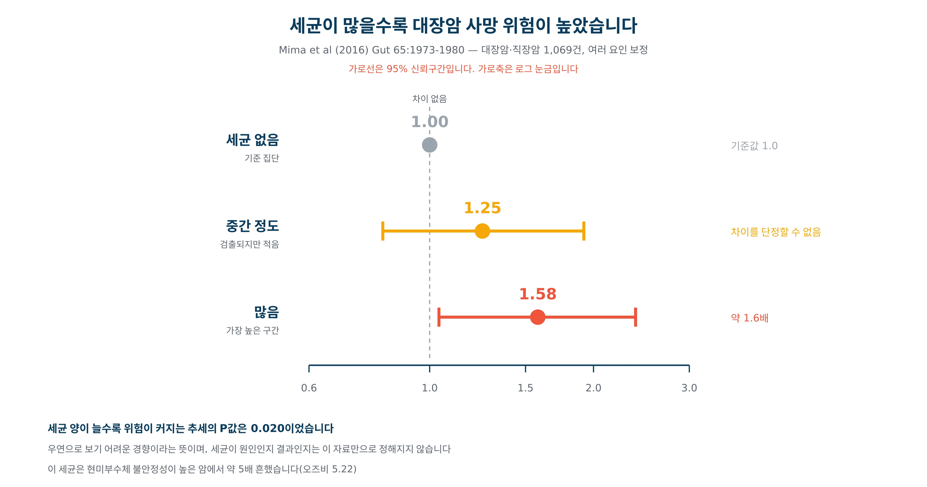 후소박테리움 양에 따른 대장암 특이 사망 위험비를 그린 그래프