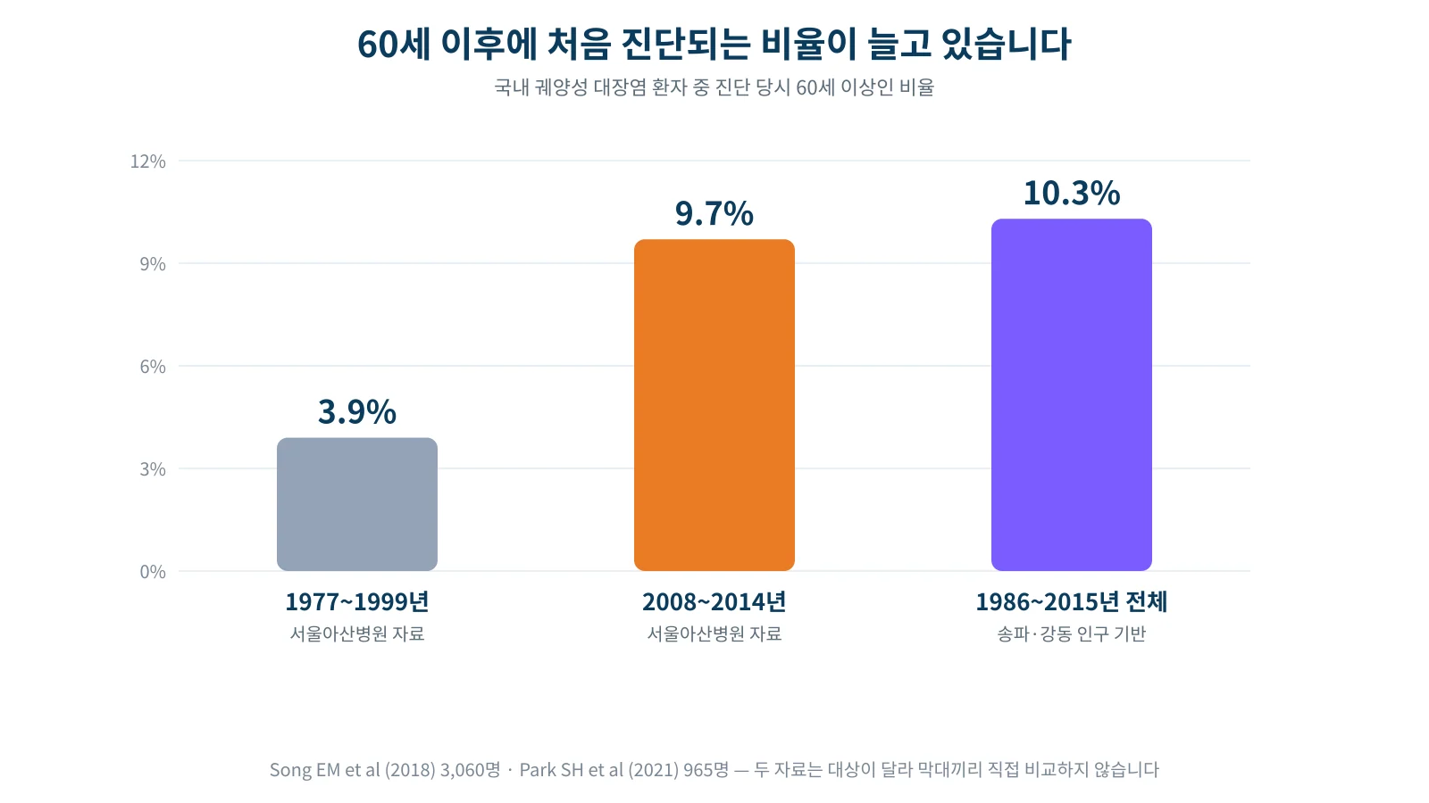 국내 두 연구에서 60세 이후 진단된 궤양성 대장염 비율의 변화를 비교한 막대그래프