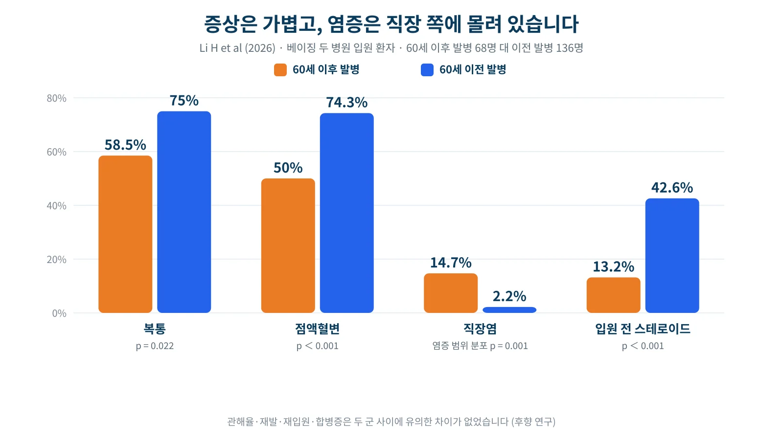 노년 발병과 성인 발병 궤양성 대장염의 복통, 점액혈변, 직장염, 스테로이드 사용 비율을 비교한 막대그래프